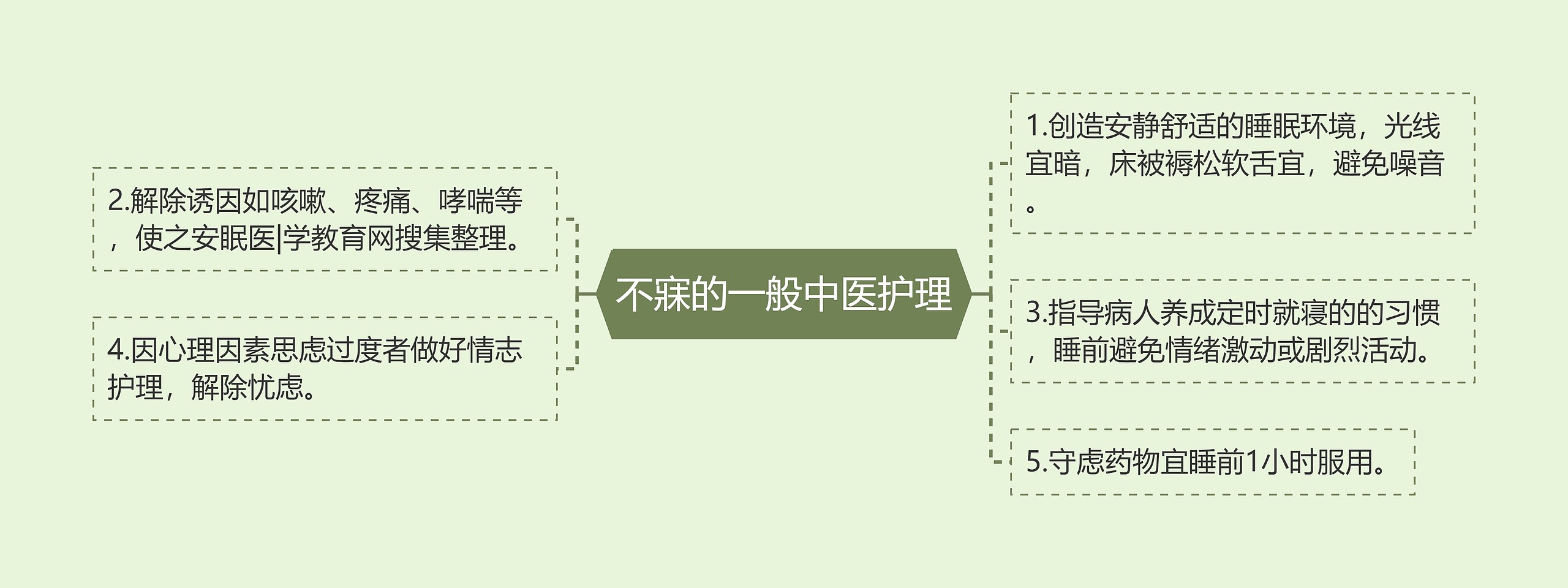 不寐的一般中医护理思维导图