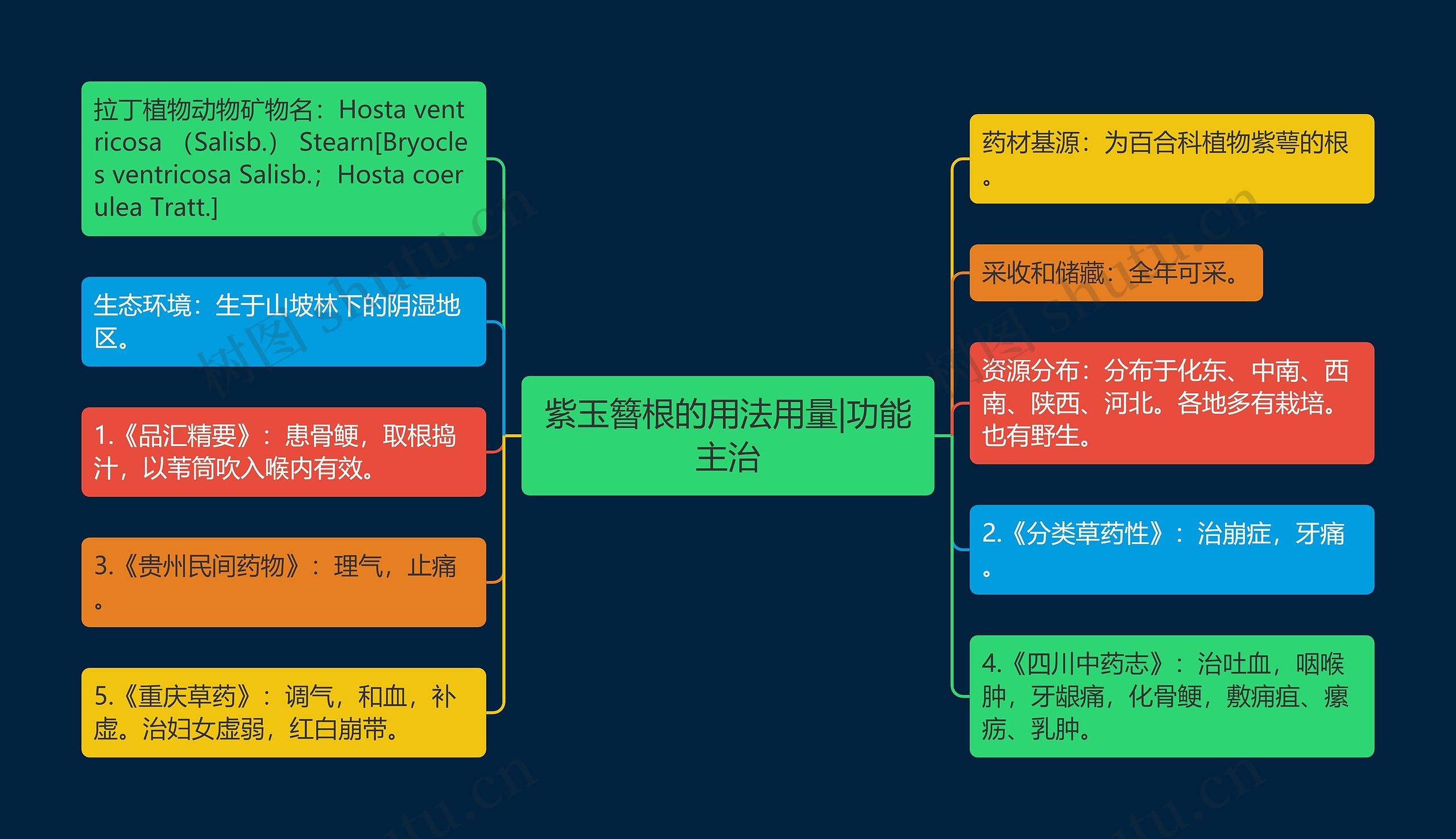 紫玉簪根的用法用量|功能主治