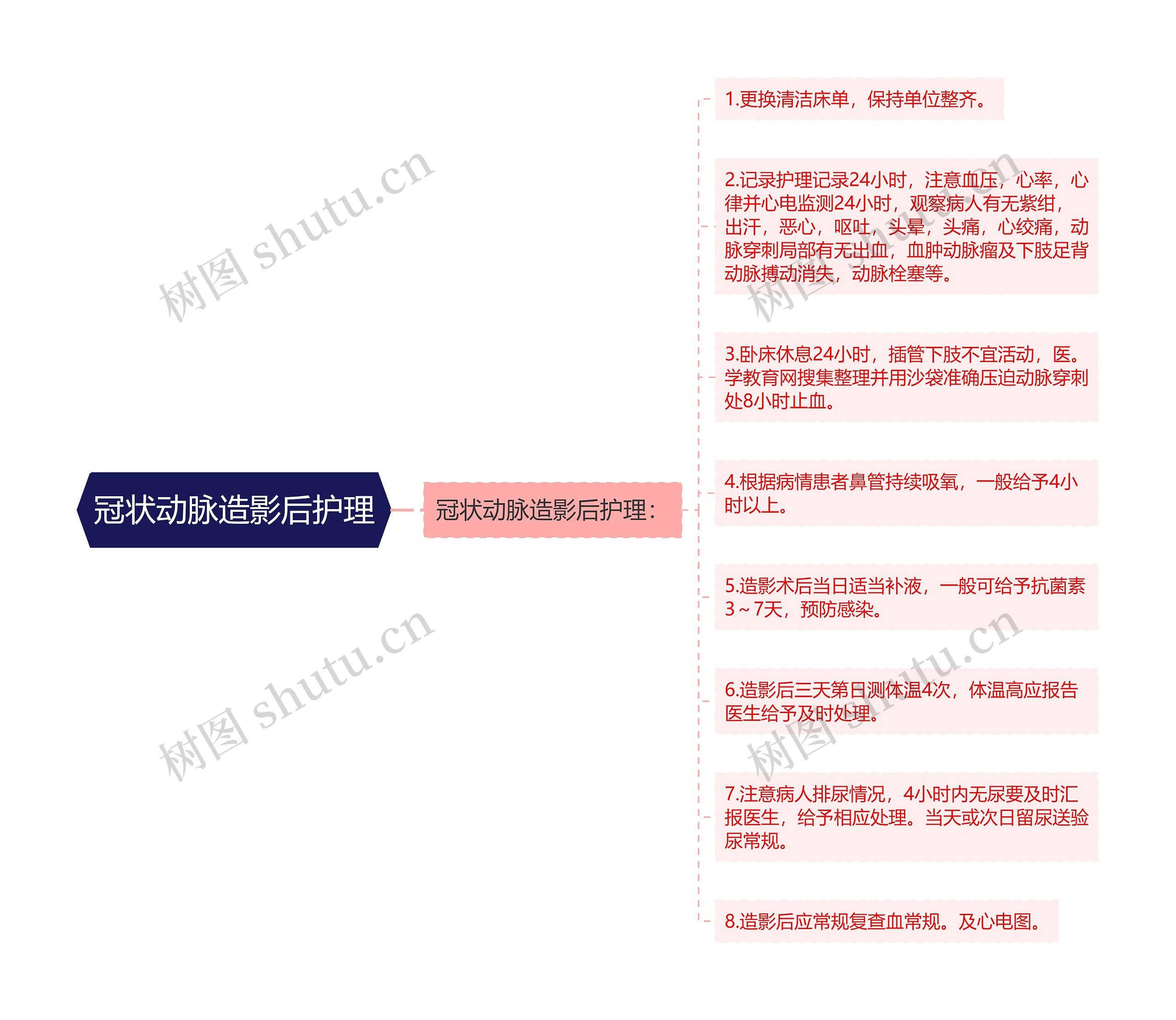 冠状动脉造影后护理思维导图