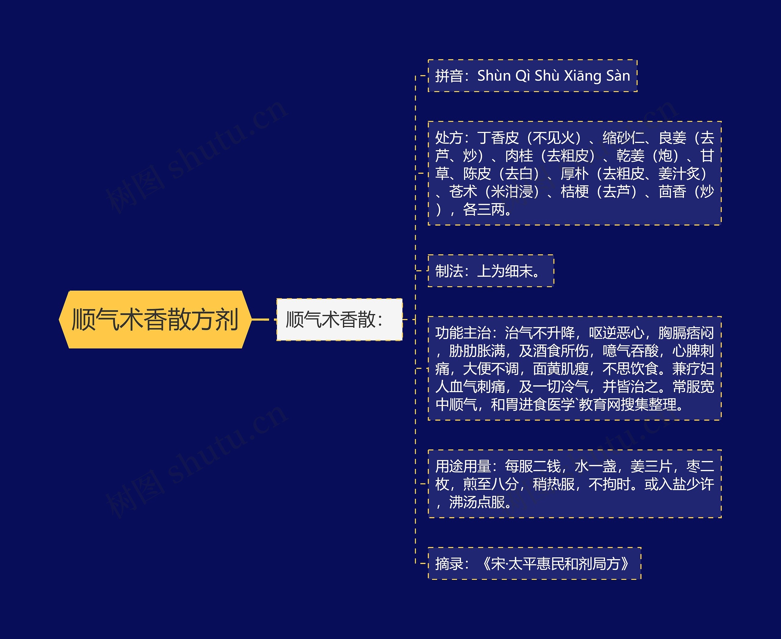 顺气术香散方剂 顺气术香散方剂