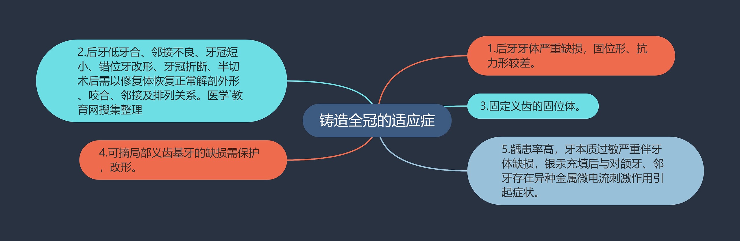 铸造全冠的适应症思维导图