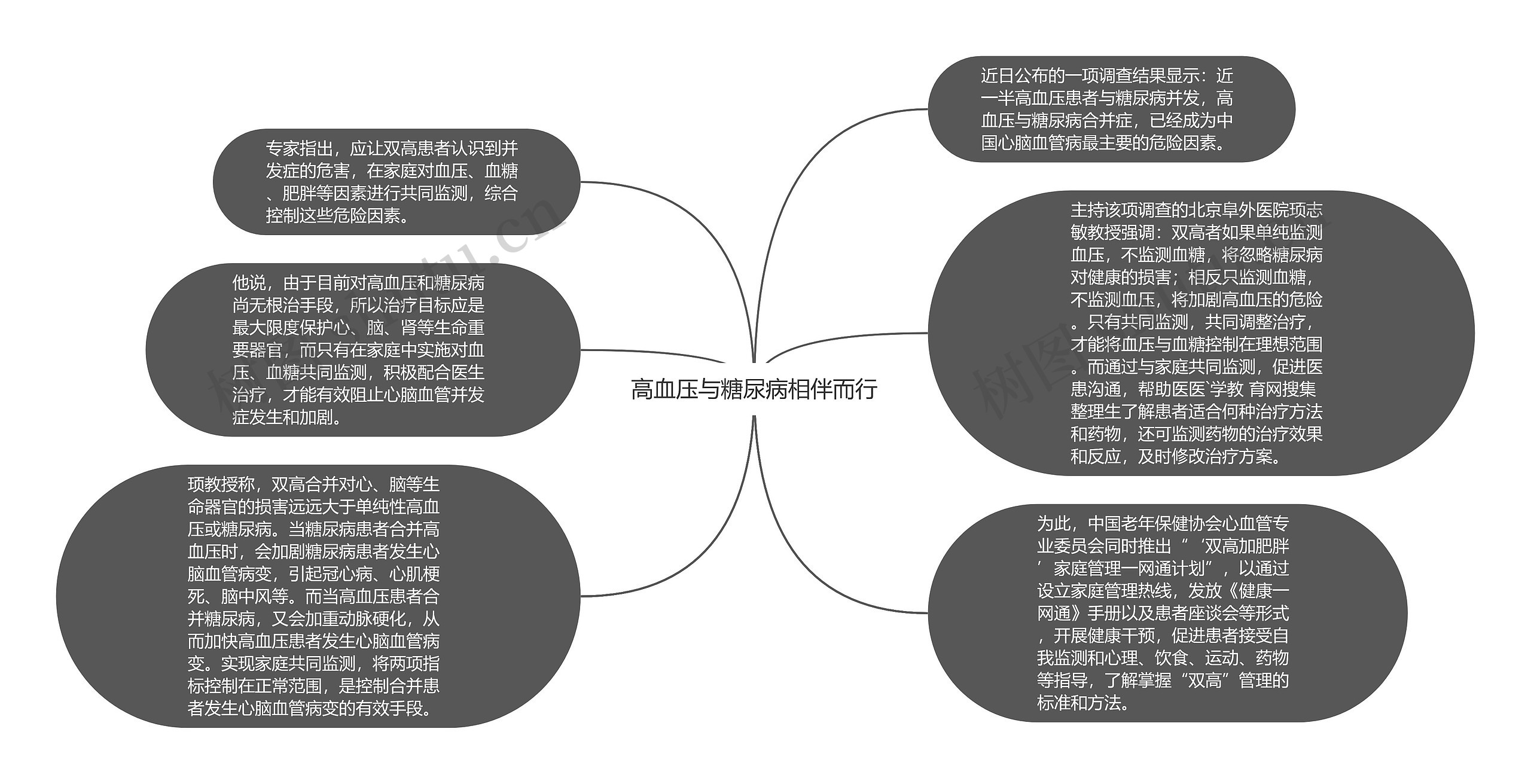 高血压与糖尿病相伴而行思维导图