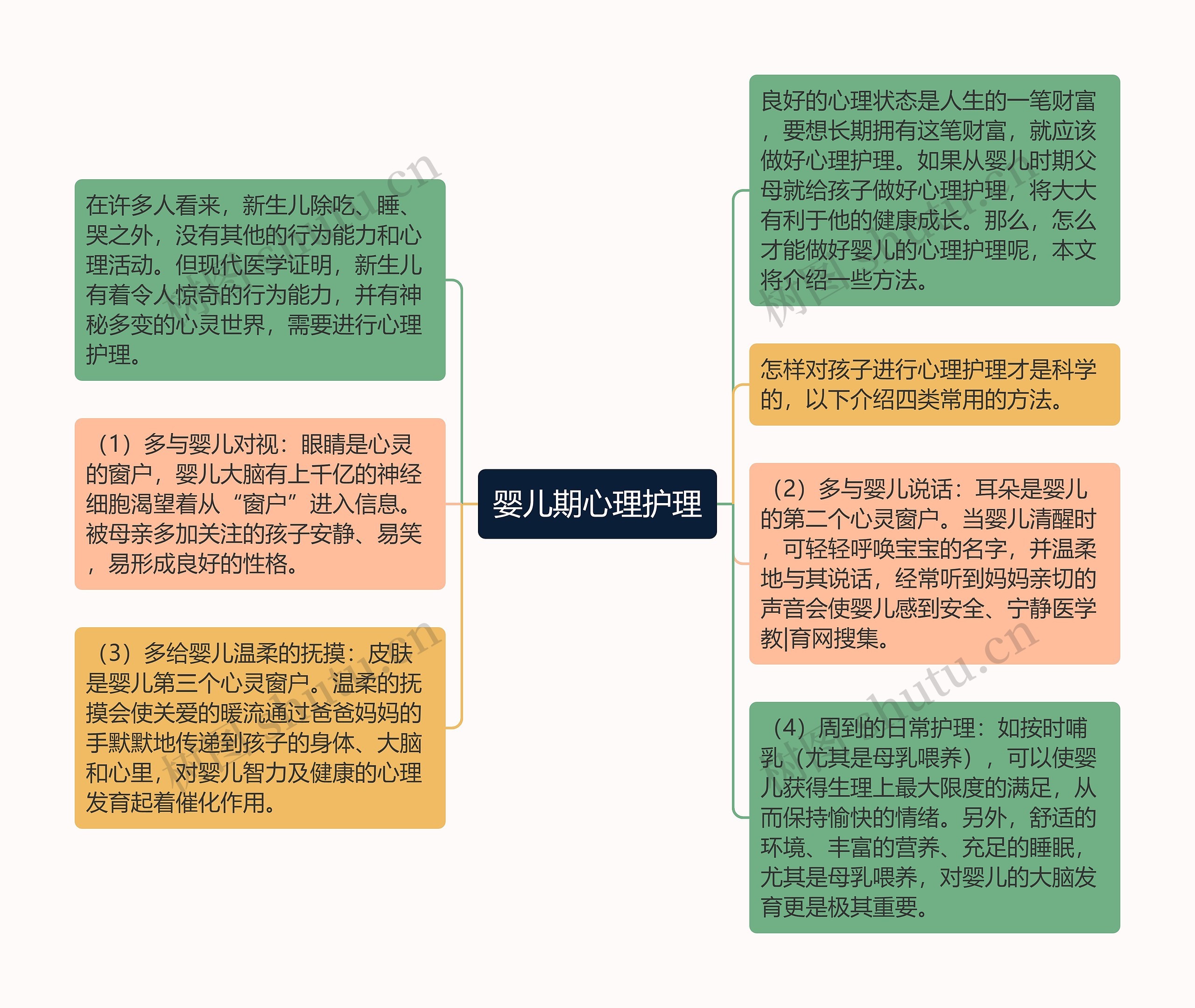 婴儿期心理护理思维导图