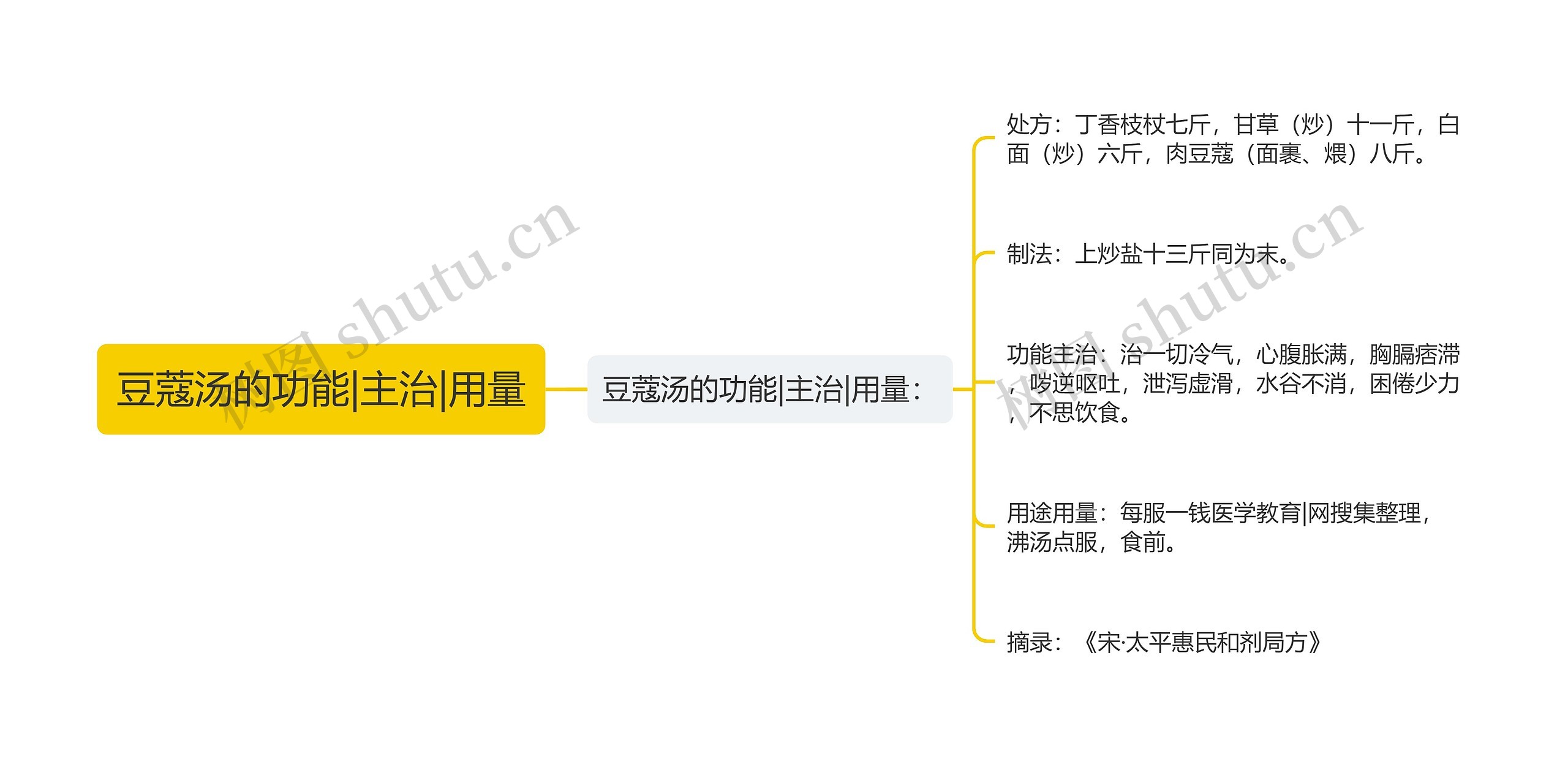 豆蔻汤的功能|主治|用量思维导图