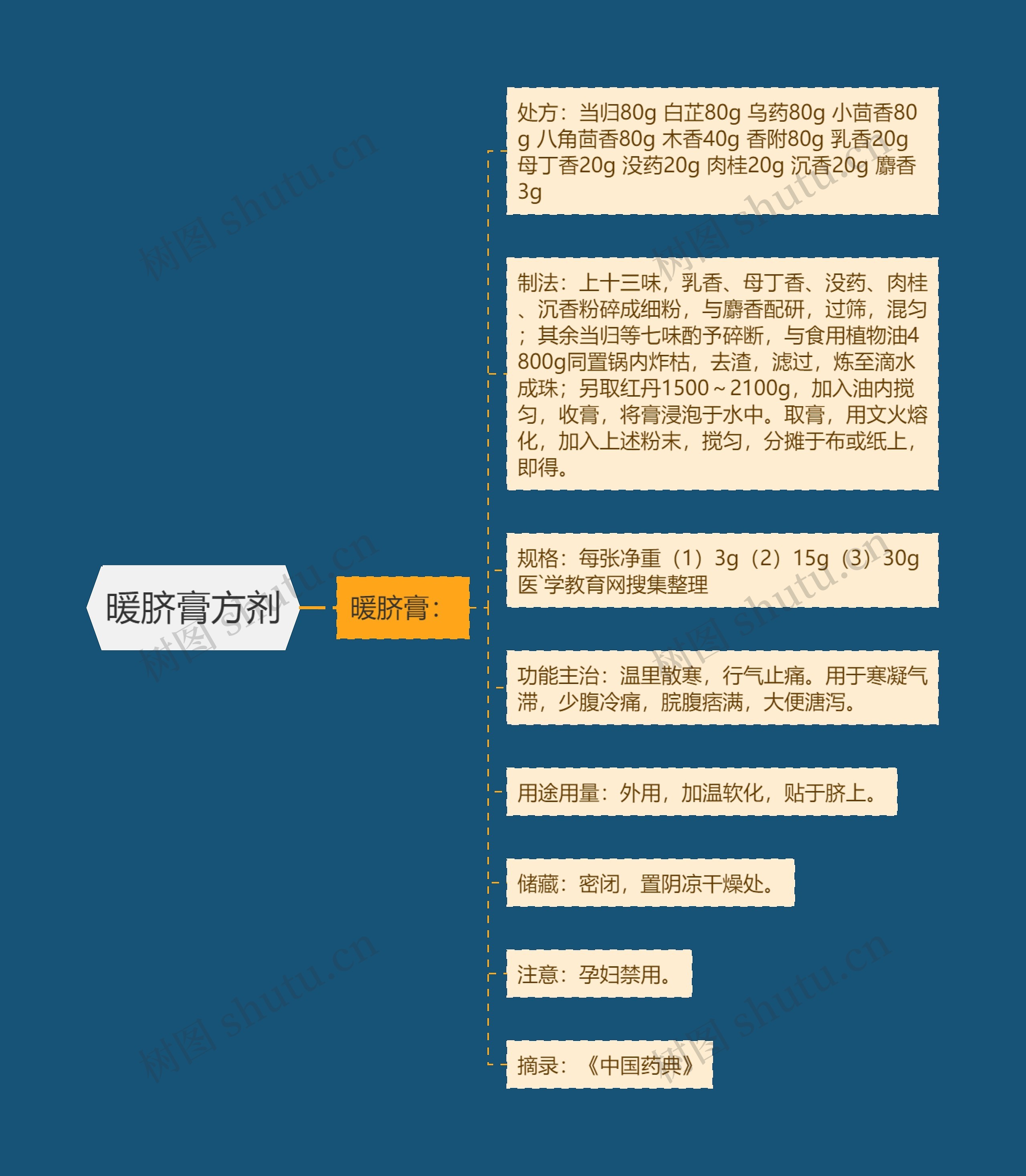 暖脐膏方剂 暖脐膏方剂