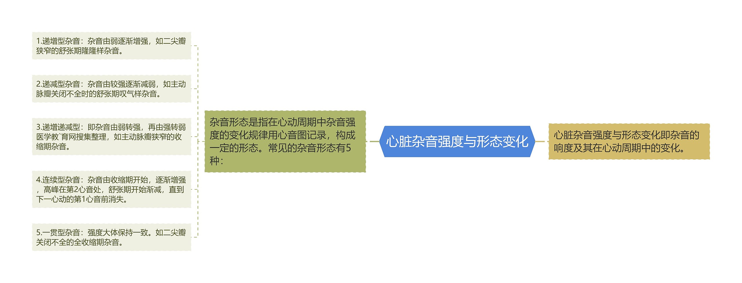 心脏杂音强度与形态变化 心脏杂音强度与形态变化