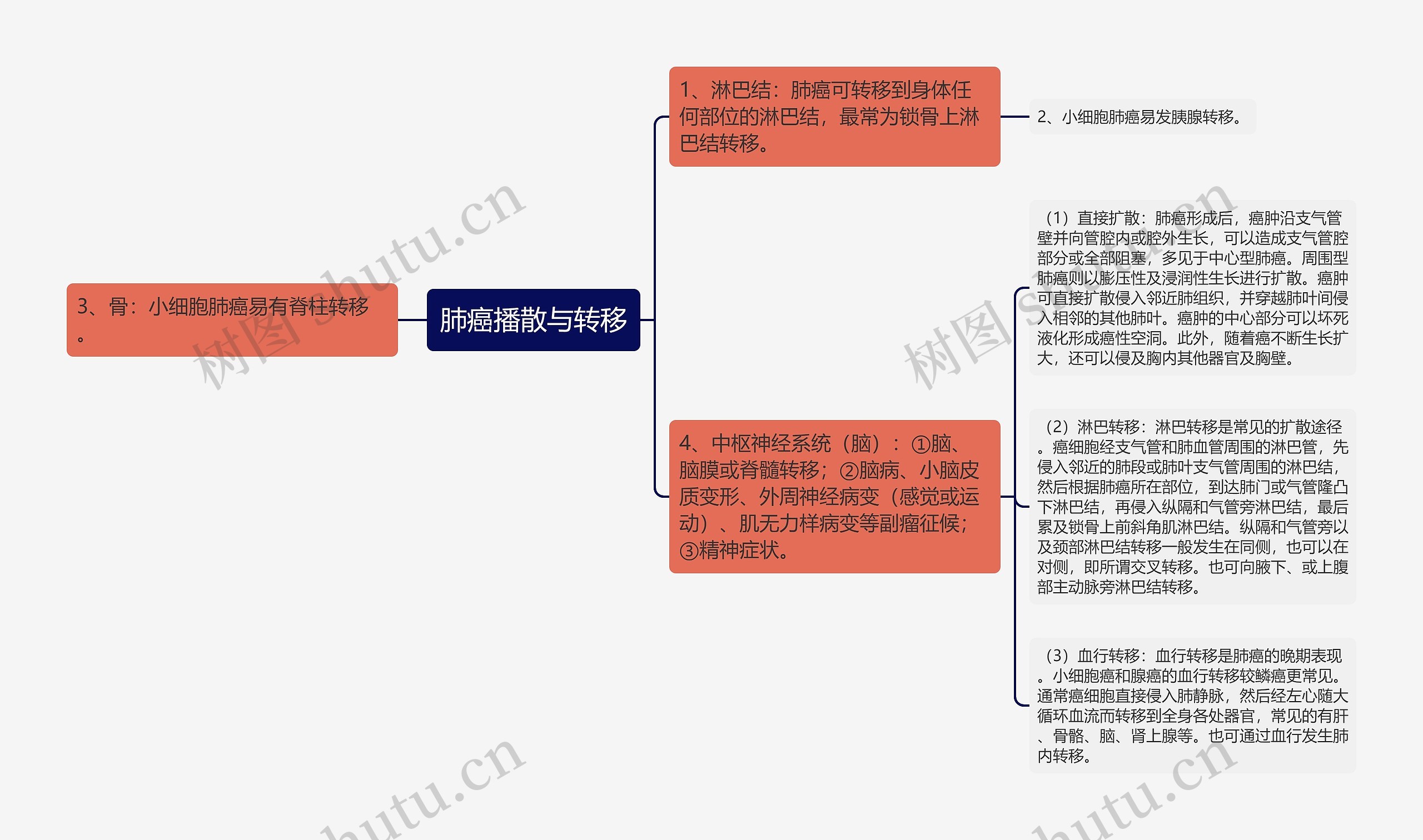 肺癌播散与转移思维导图