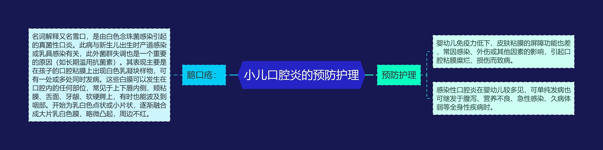 小儿口腔炎的预防护理思维导图