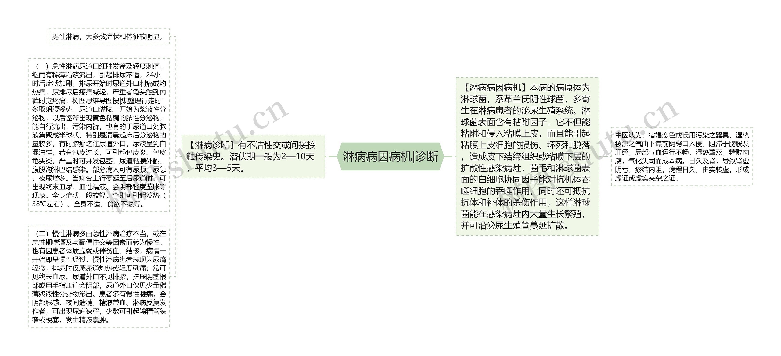 淋病病因病机|诊断