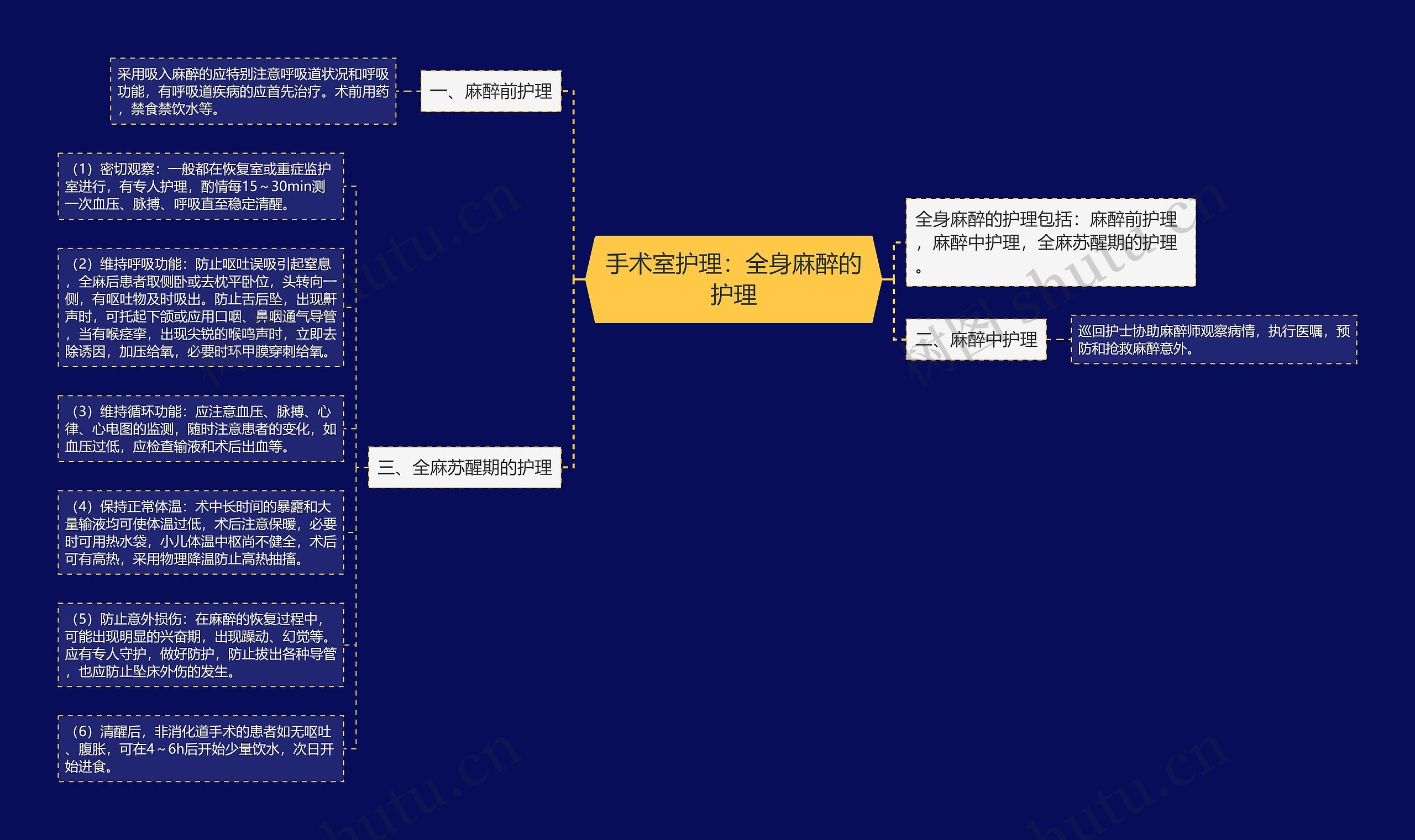 手术室护理：全身麻醉的护理思维导图