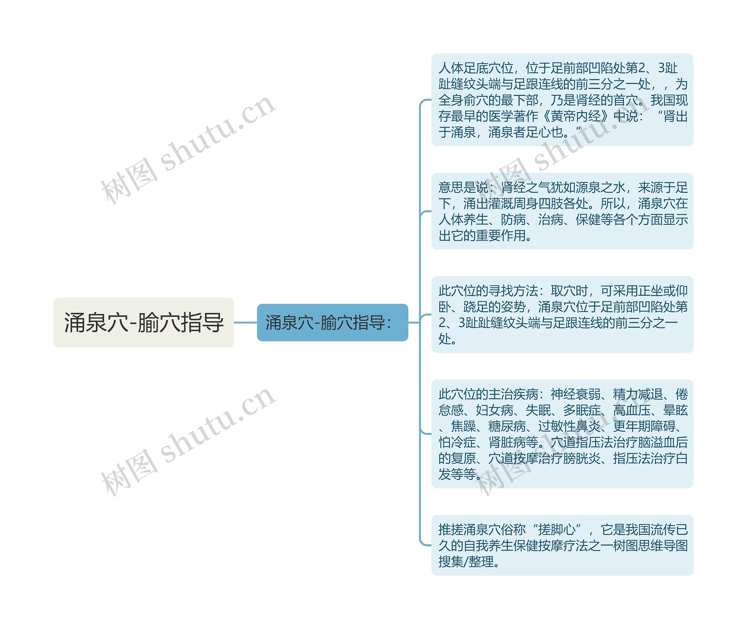 涌泉穴-腧穴指导思维导图