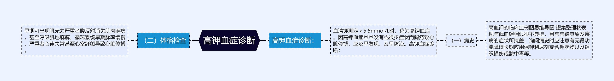 高钾血症诊断思维导图