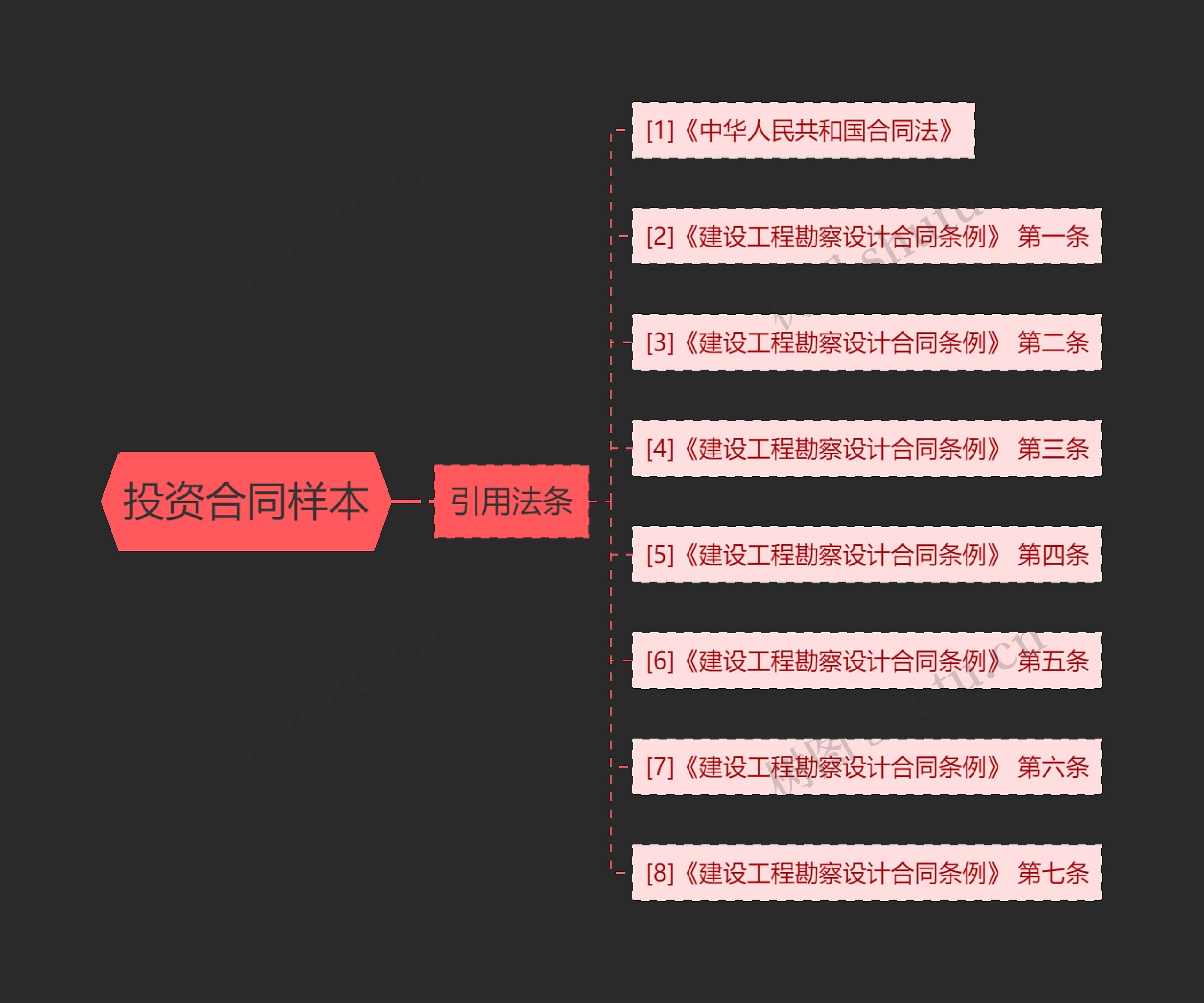 投资合同样本思维导图