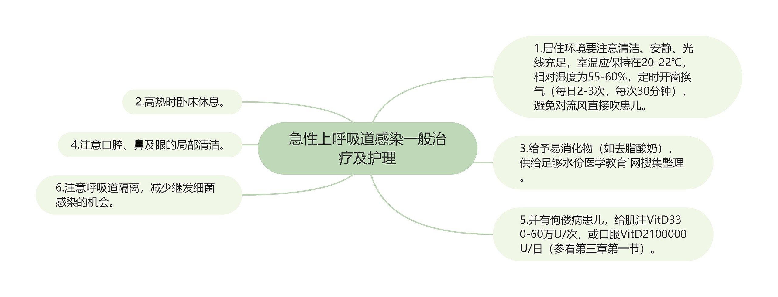 急性上呼吸道感染一般治疗及护理思维导图