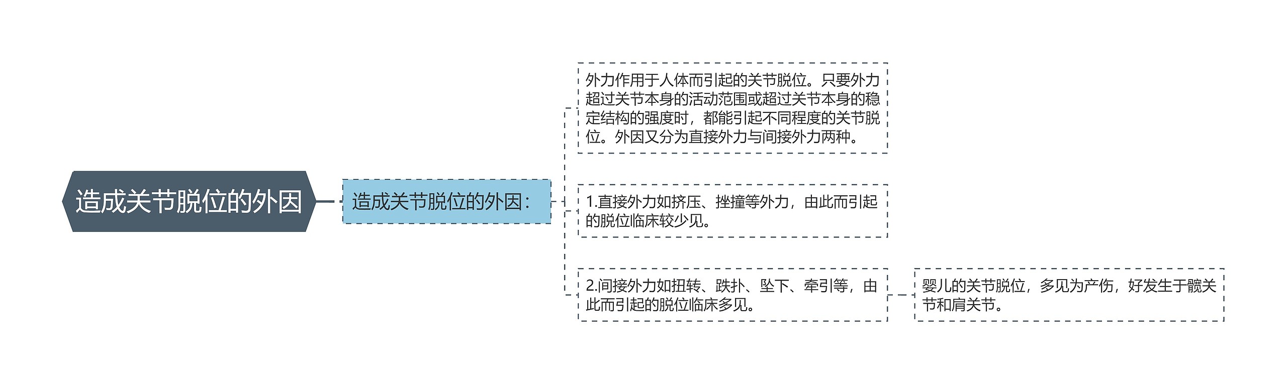 造成关节脱位的外因思维导图