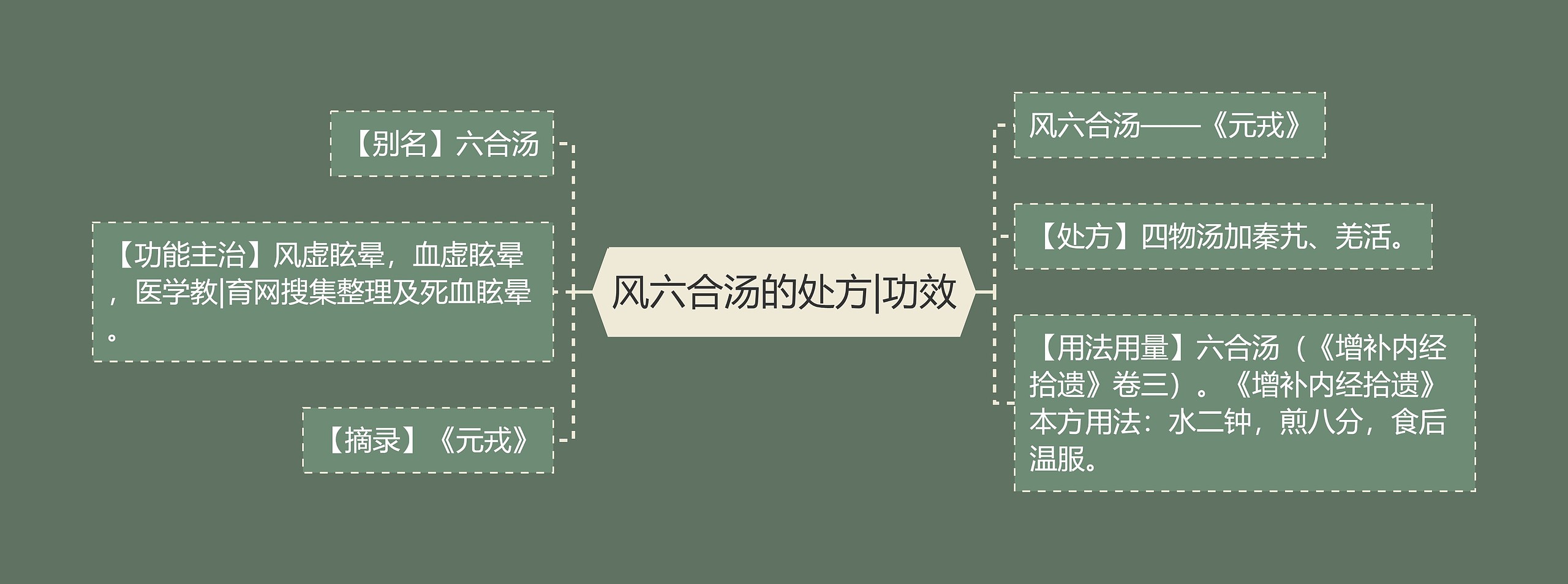 风六合汤的处方|功效思维导图