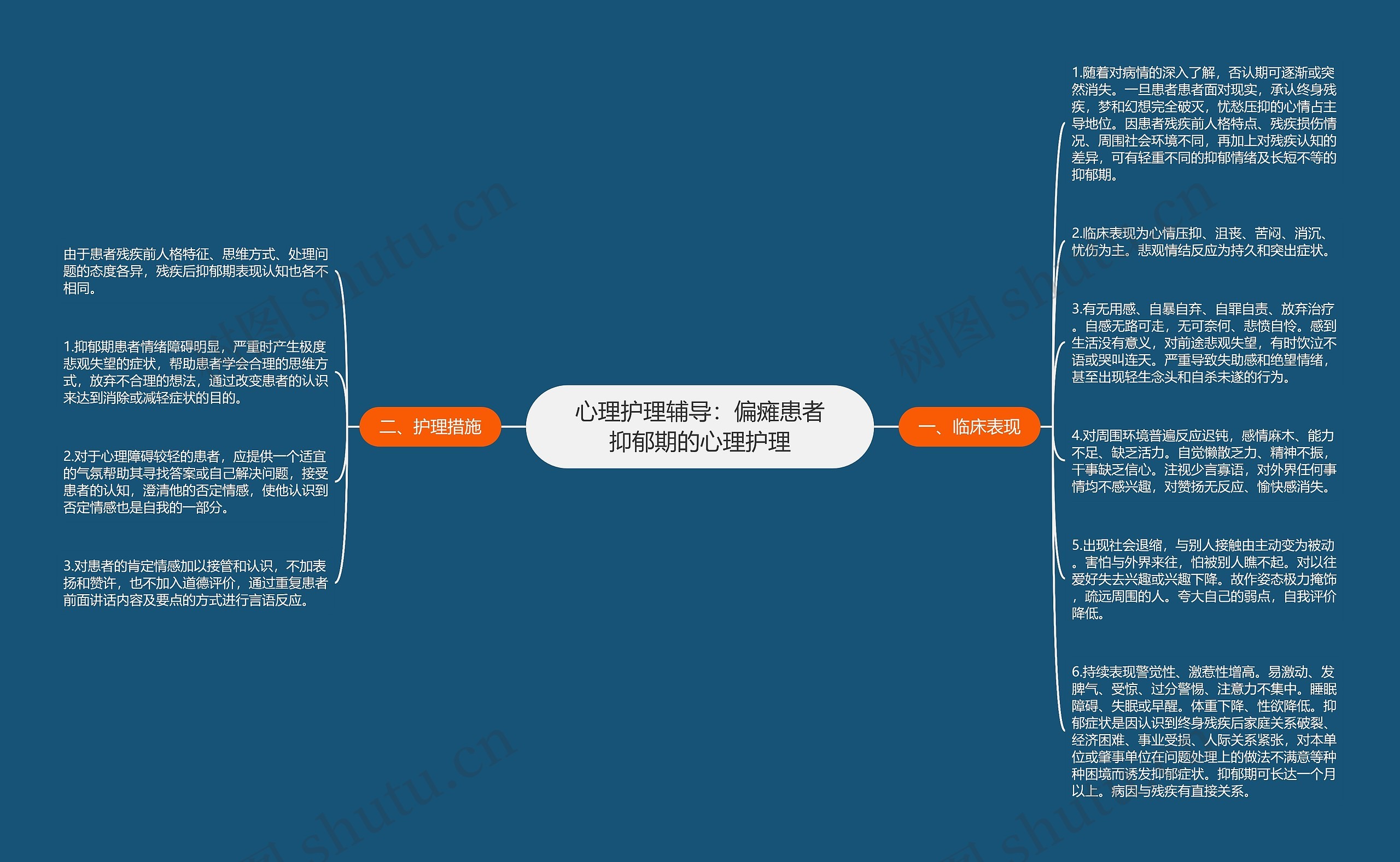 心理护理辅导：偏瘫患者抑郁期的心理护理思维导图