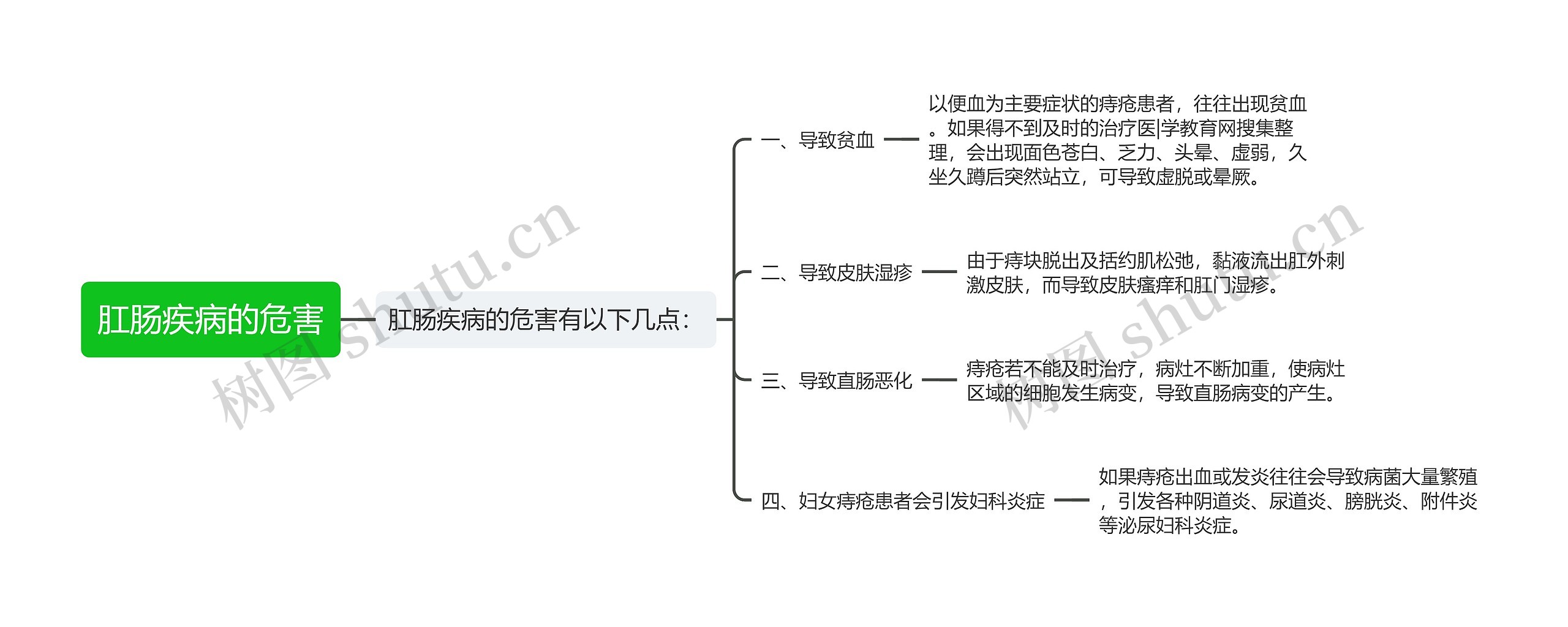 肛肠疾病的危害思维导图