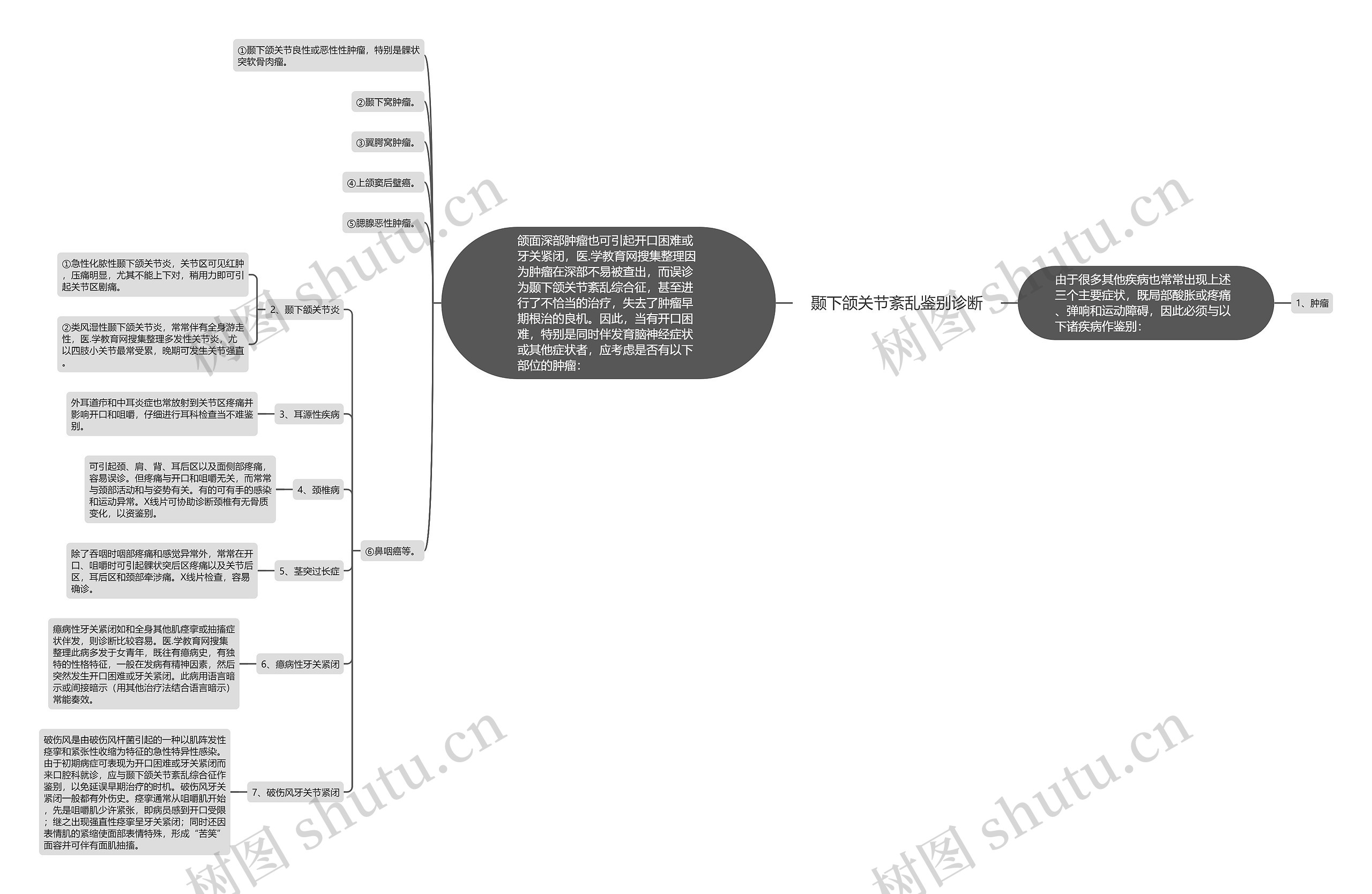 颞下颌关节紊乱鉴别诊断 颞下颌关节紊乱鉴别诊断