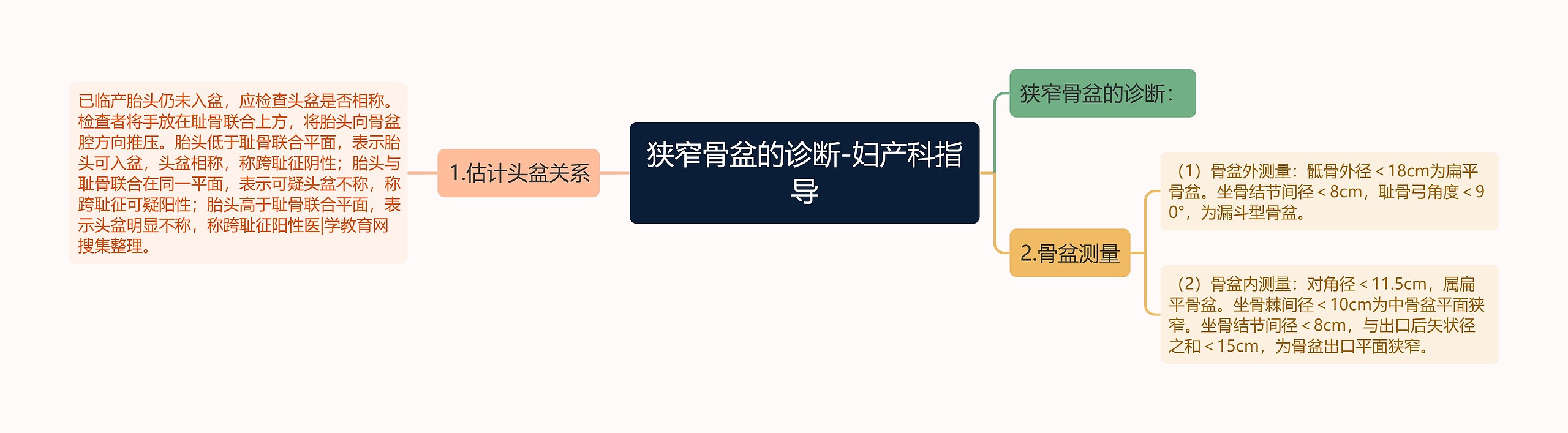 狭窄骨盆的诊断-妇产科指导思维导图