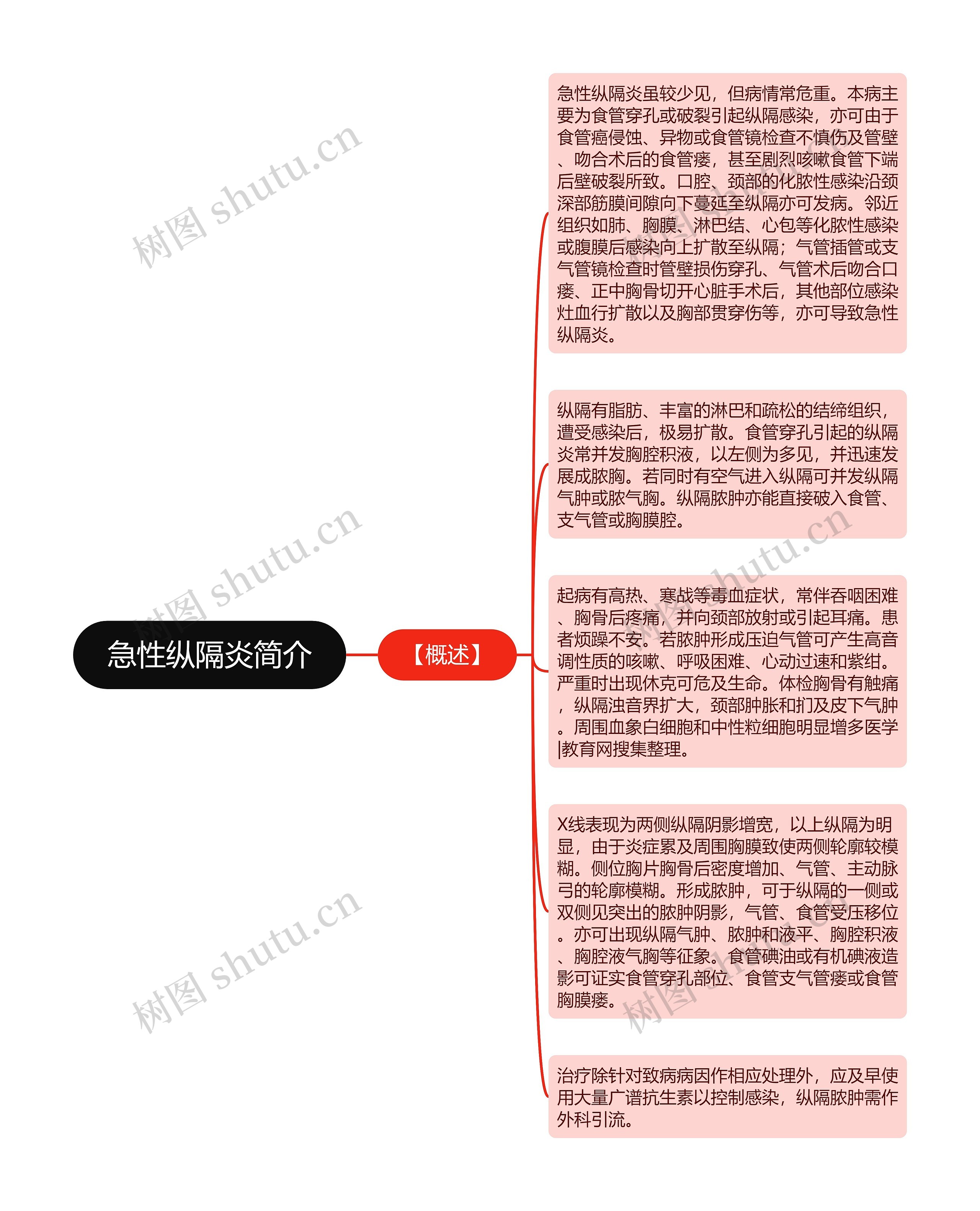 急性纵隔炎简介思维导图