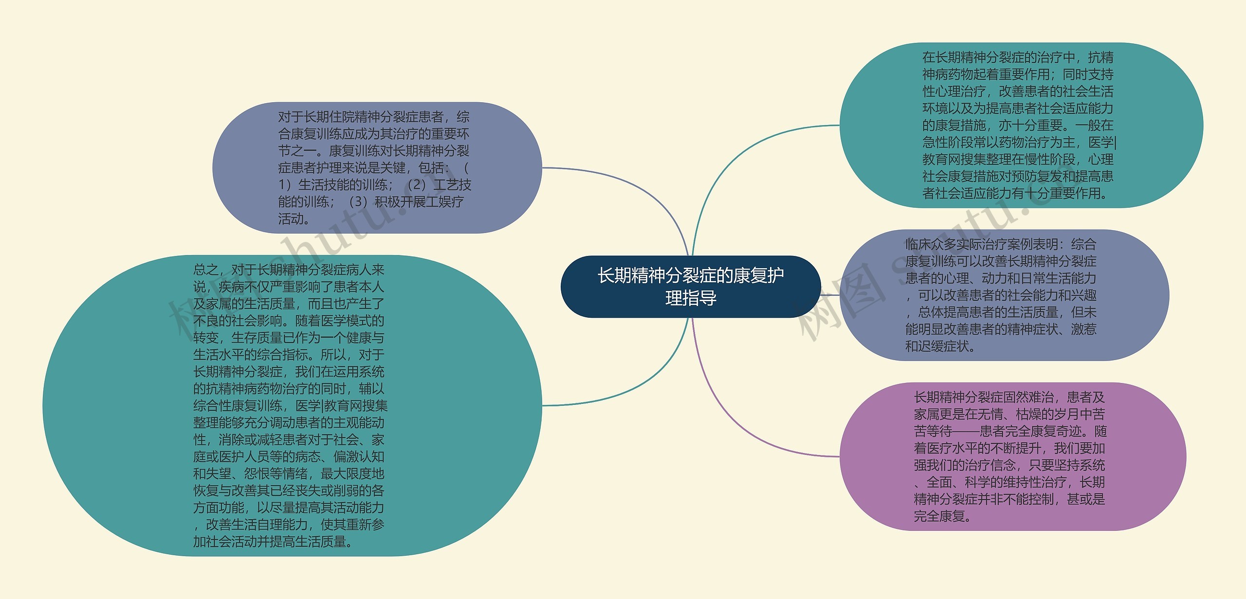 长期精神分裂症的康复护理指导思维导图