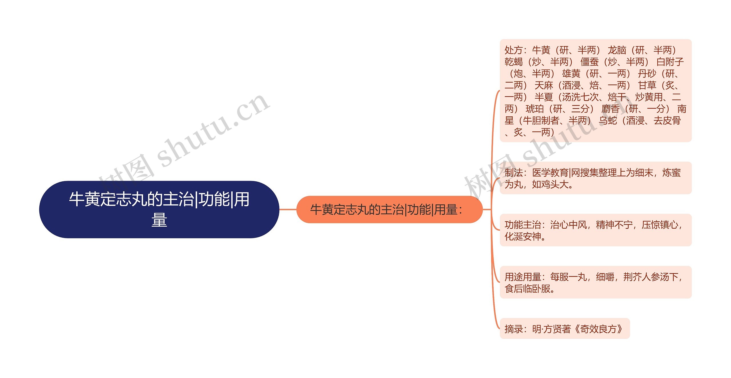 牛黄定志丸的主治|功能|用量思维导图