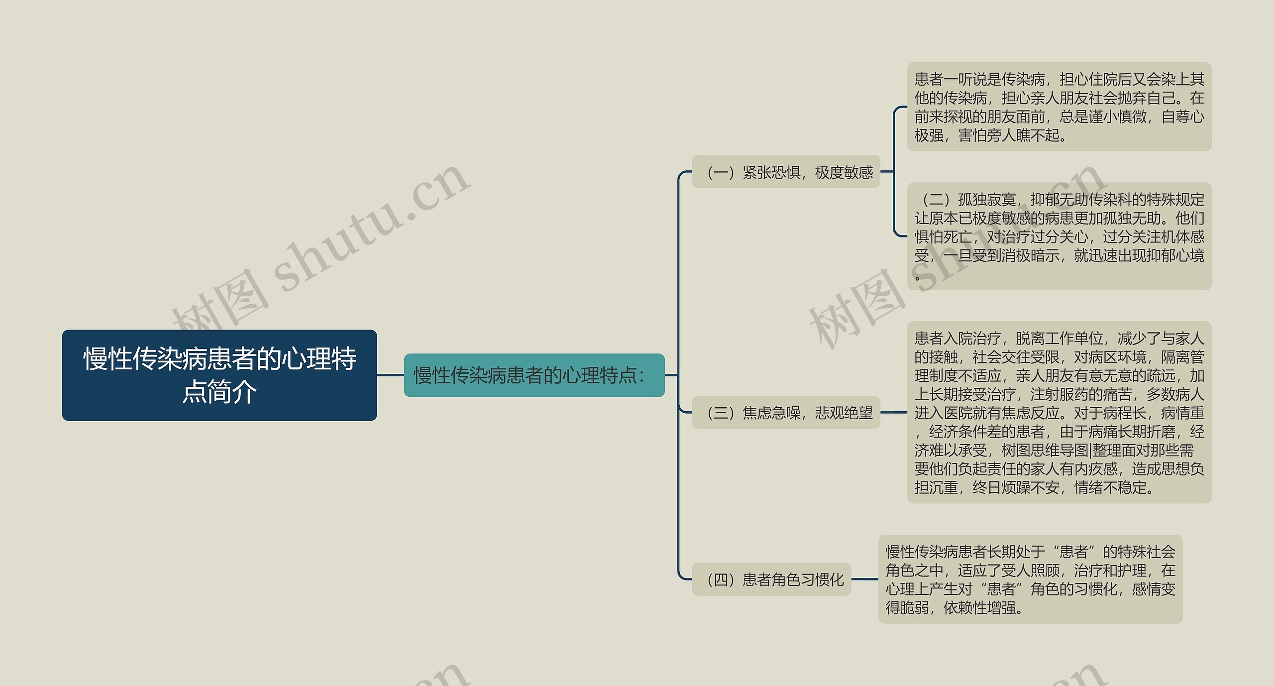 慢性传染病患者的心理特点简介思维导图