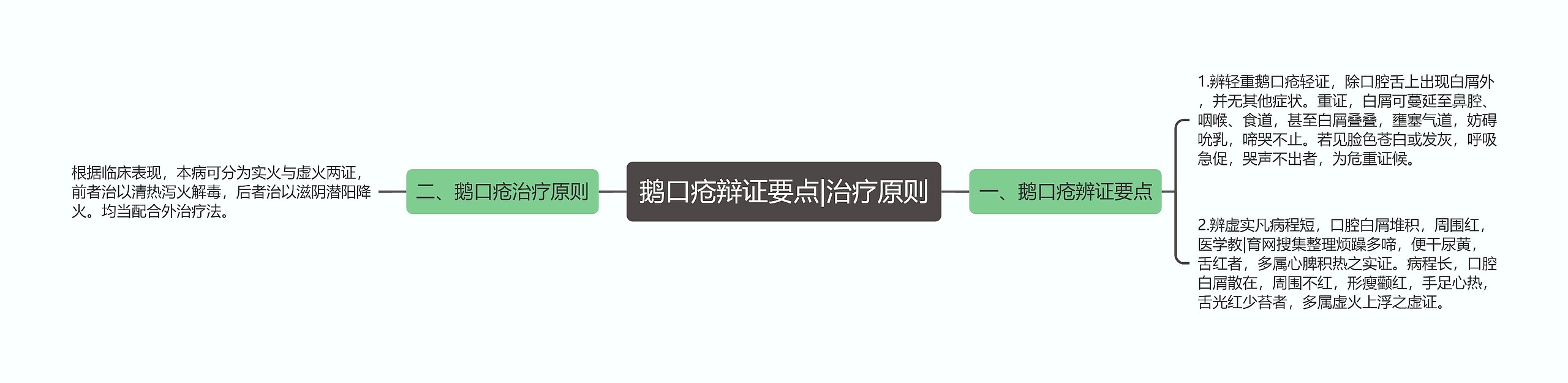 鹅口疮辩证要点|治疗原则思维导图