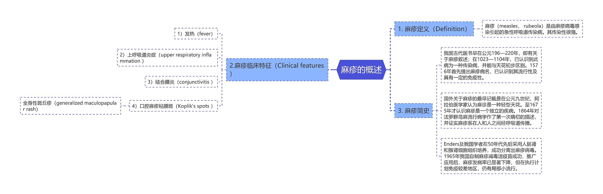 麻疹的概述思维导图