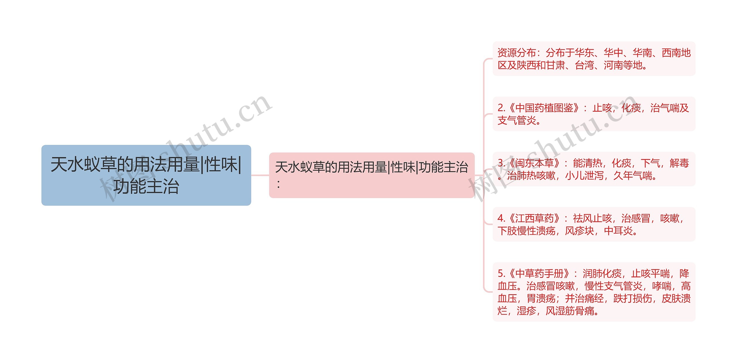 天水蚁草的用法用量|性味|功能主治思维导图