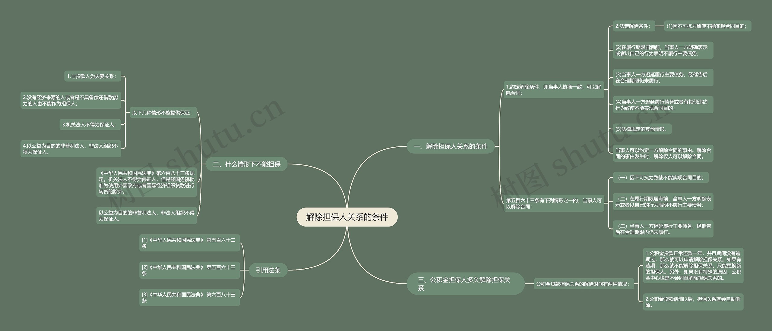 解除担保人关系的条件思维导图