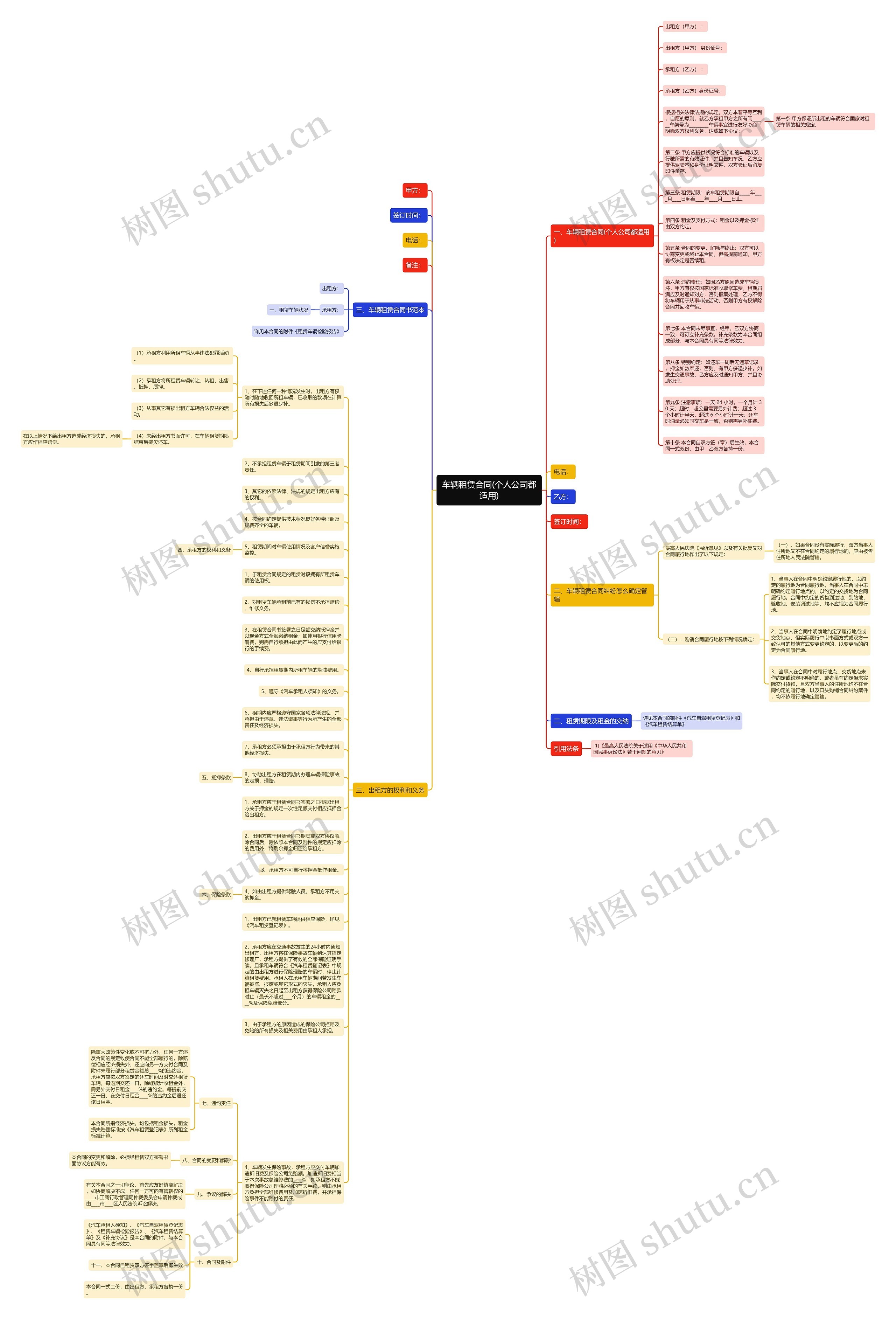 车辆租赁合同(个人公司都适用)思维导图