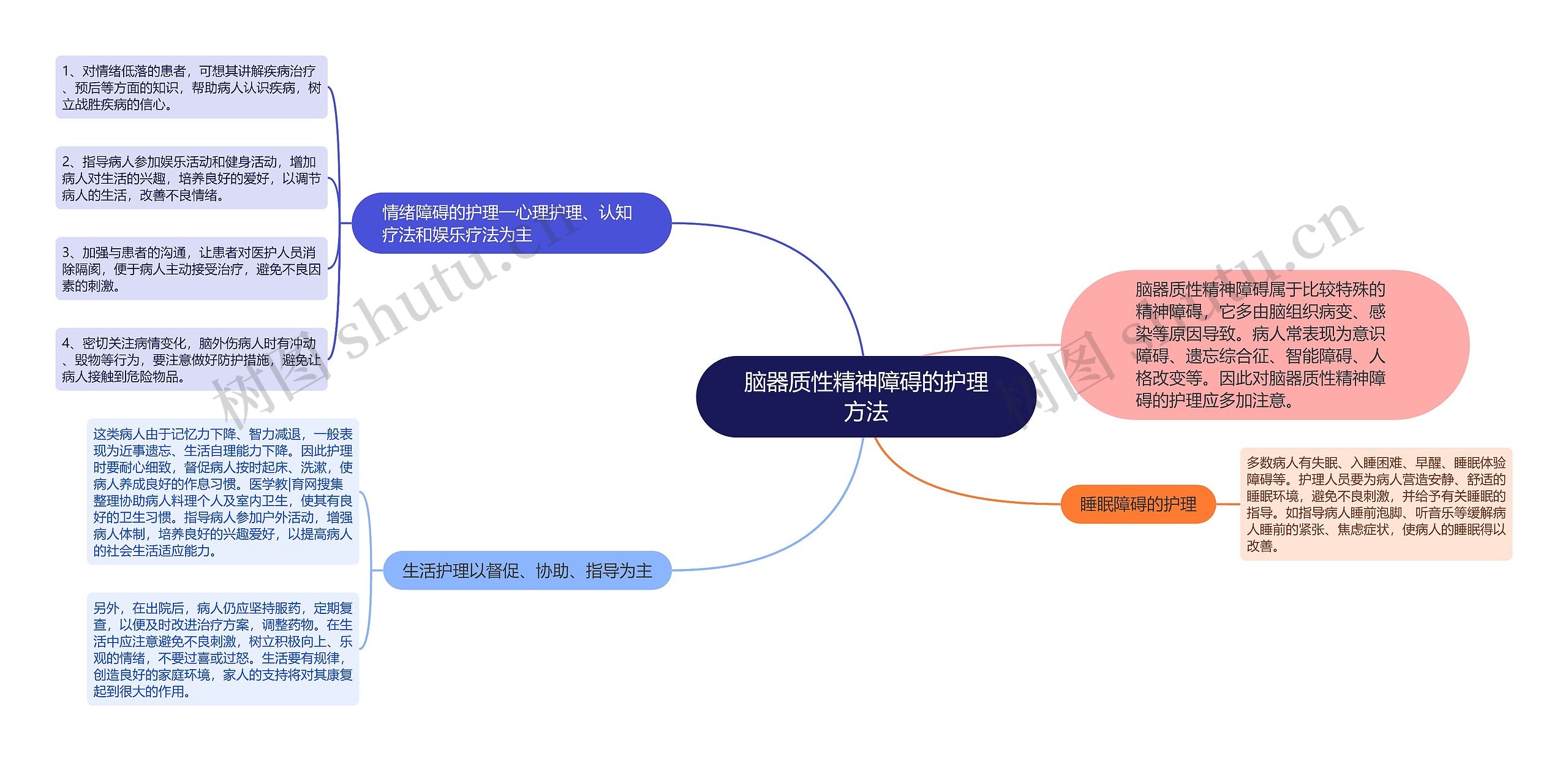 脑器质性精神障碍的护理方法思维导图