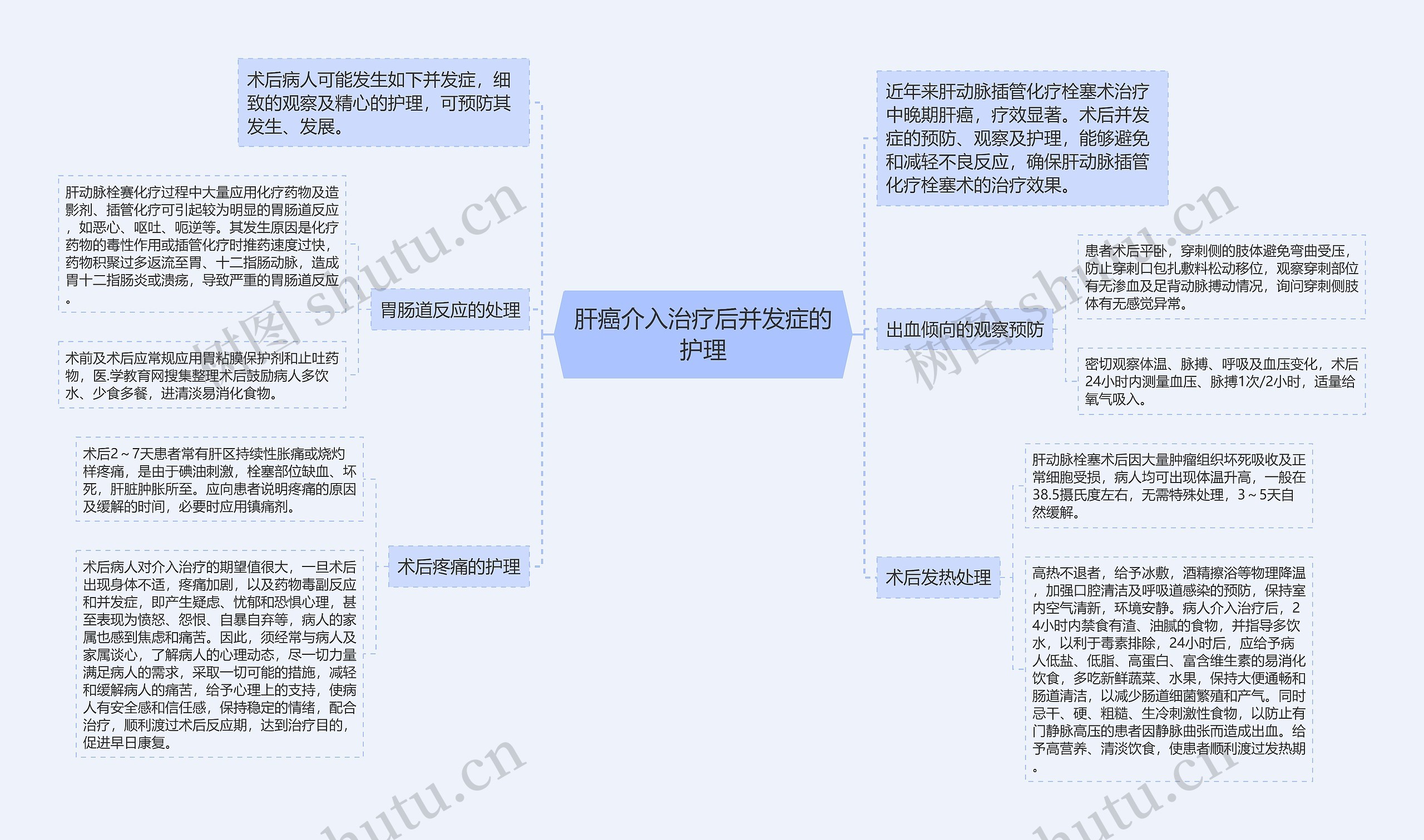 肝癌介入治疗后并发症的护理思维导图