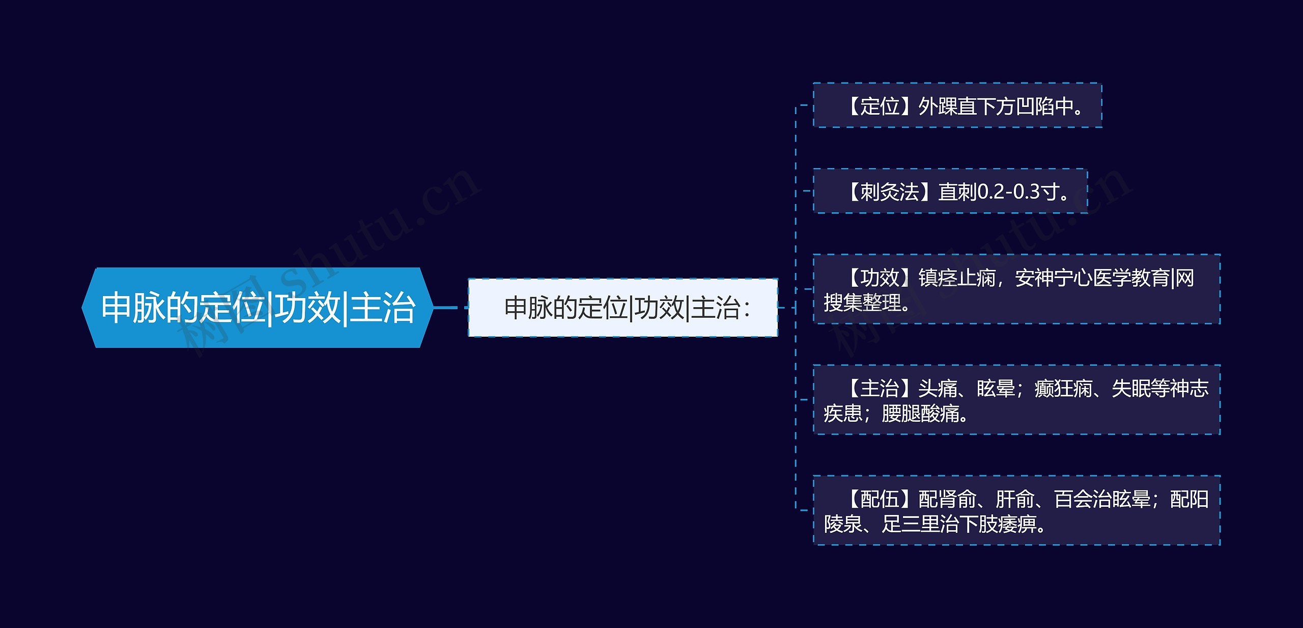申脉的定位|功效|主治思维导图