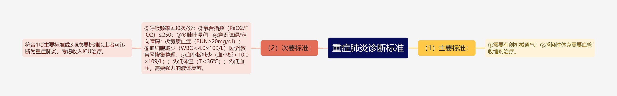 重症肺炎诊断标准