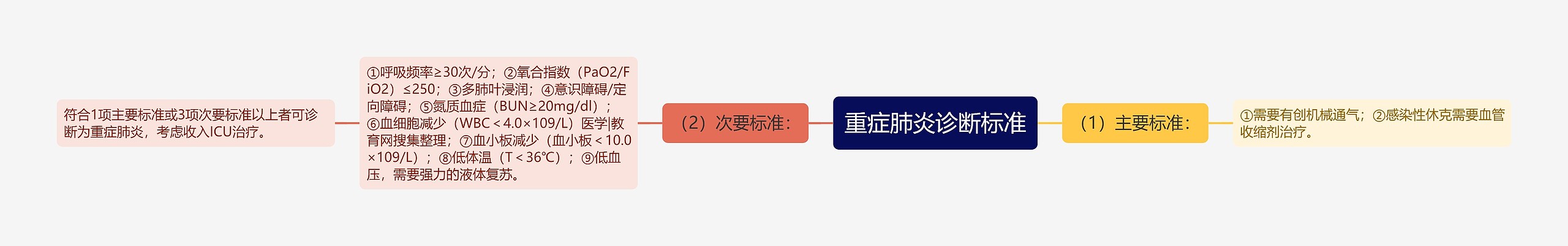 重症肺炎诊断标准思维导图