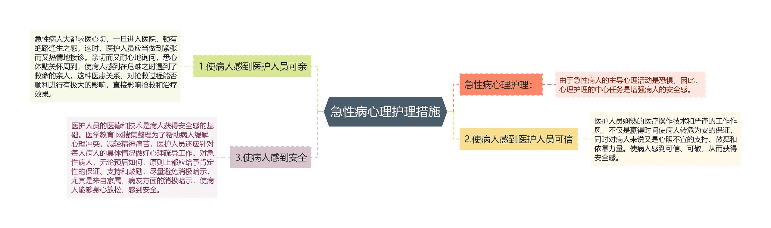 急性病心理护理措施思维导图