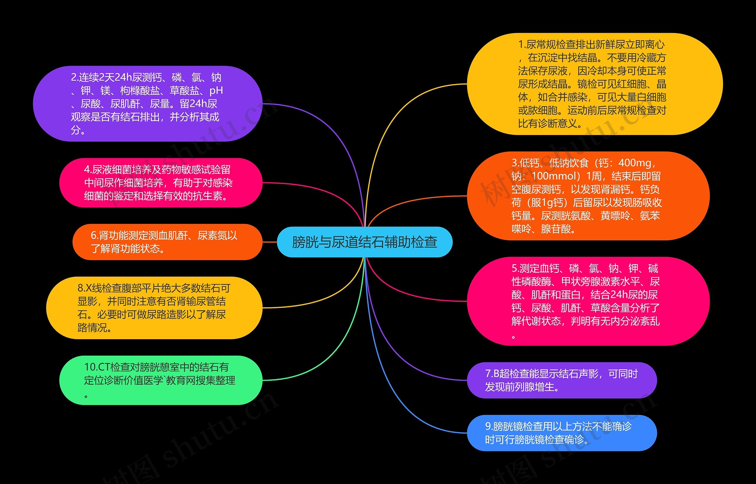 膀胱与尿道结石辅助检查思维导图