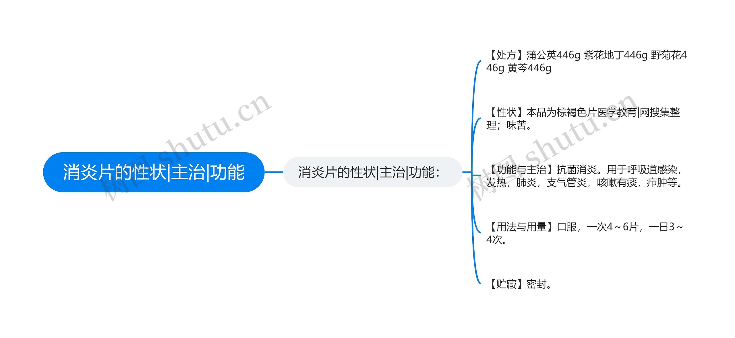 消炎片的性状|主治|功能思维导图