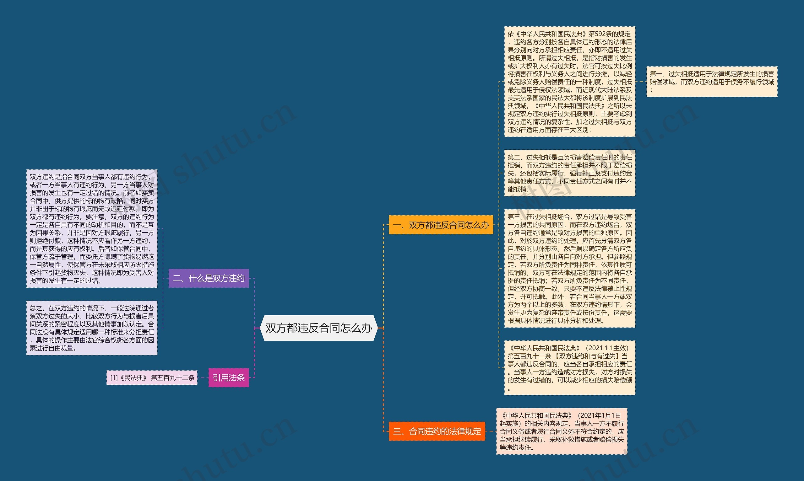 双方都违反合同怎么办思维导图