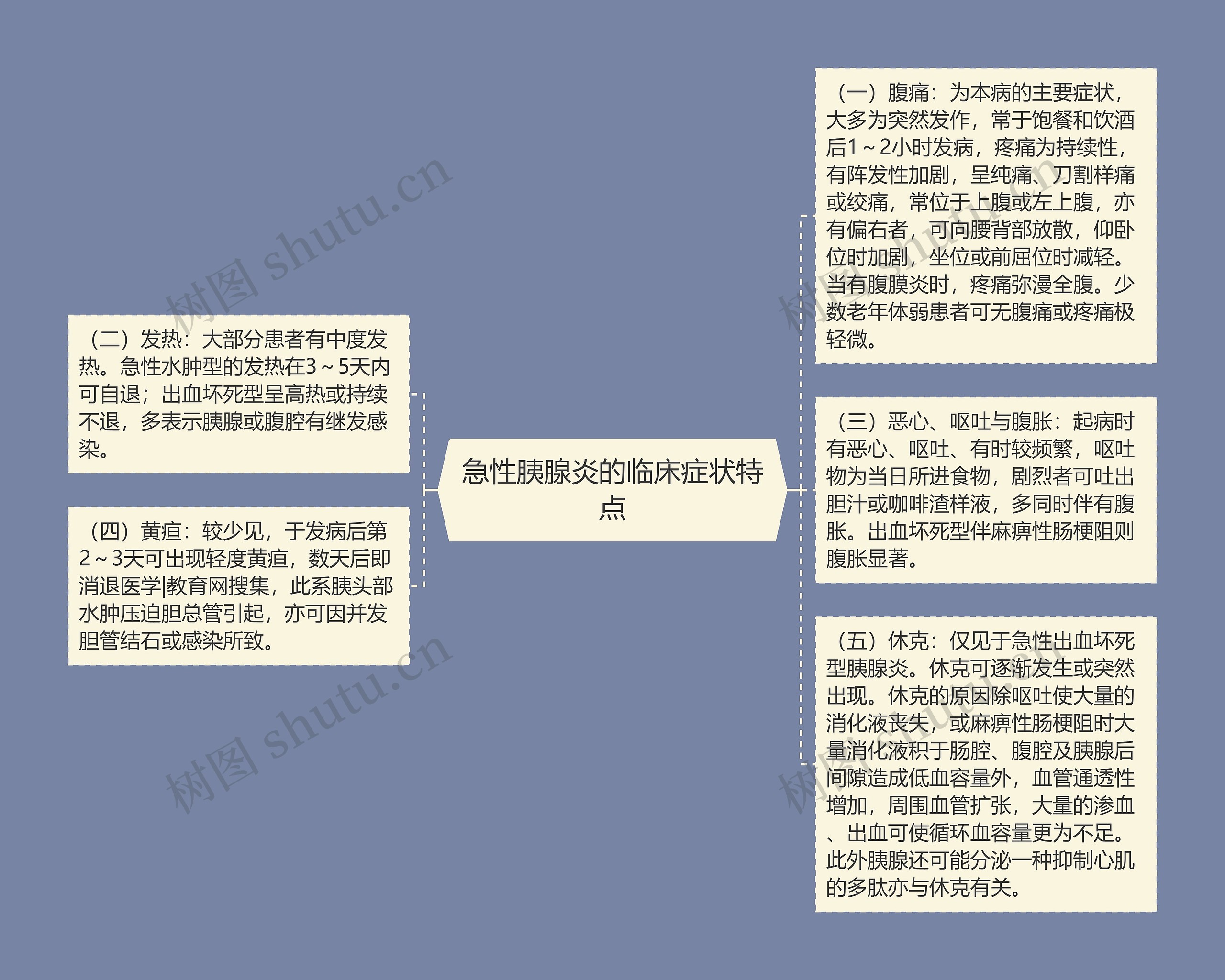 急性胰腺炎的临床症状特点思维导图