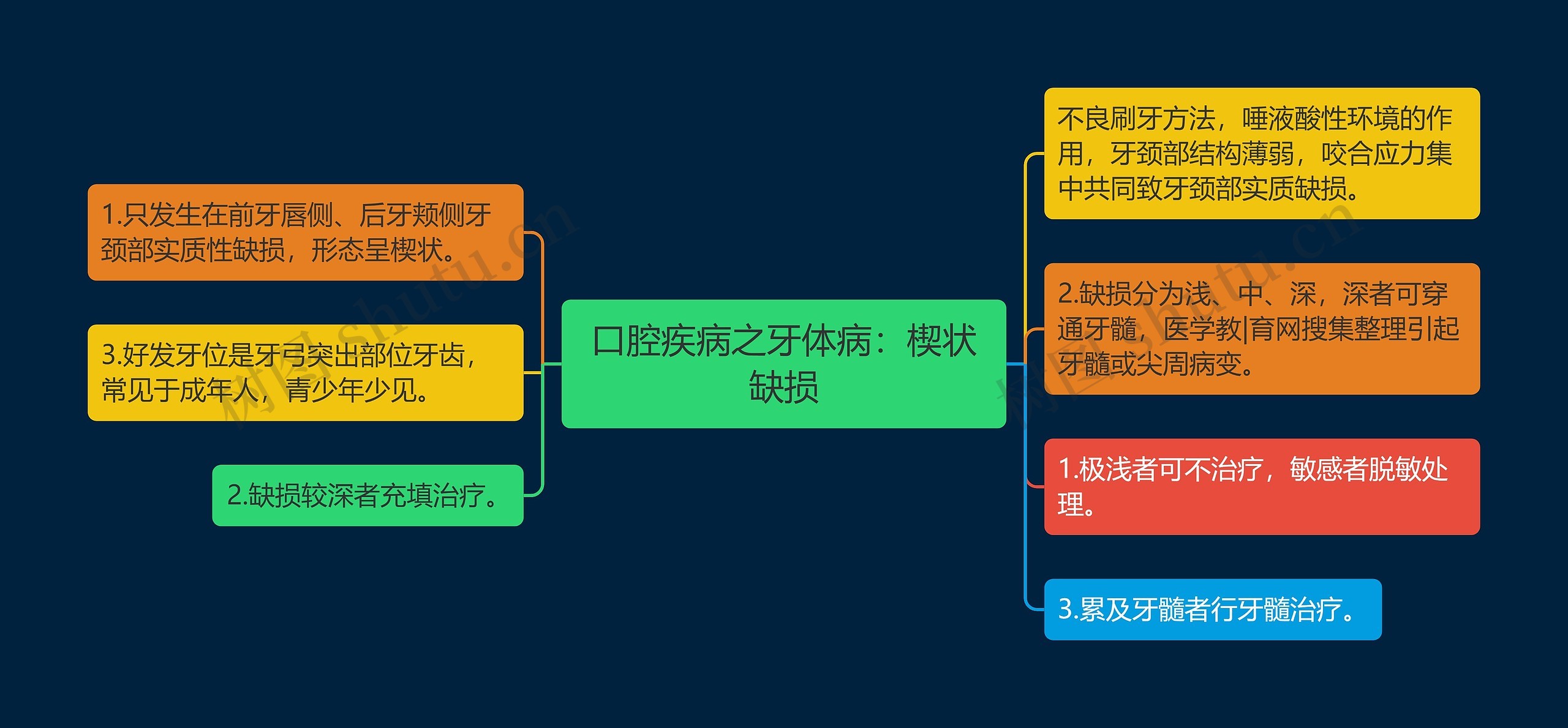 口腔疾病之牙体病：楔状缺损