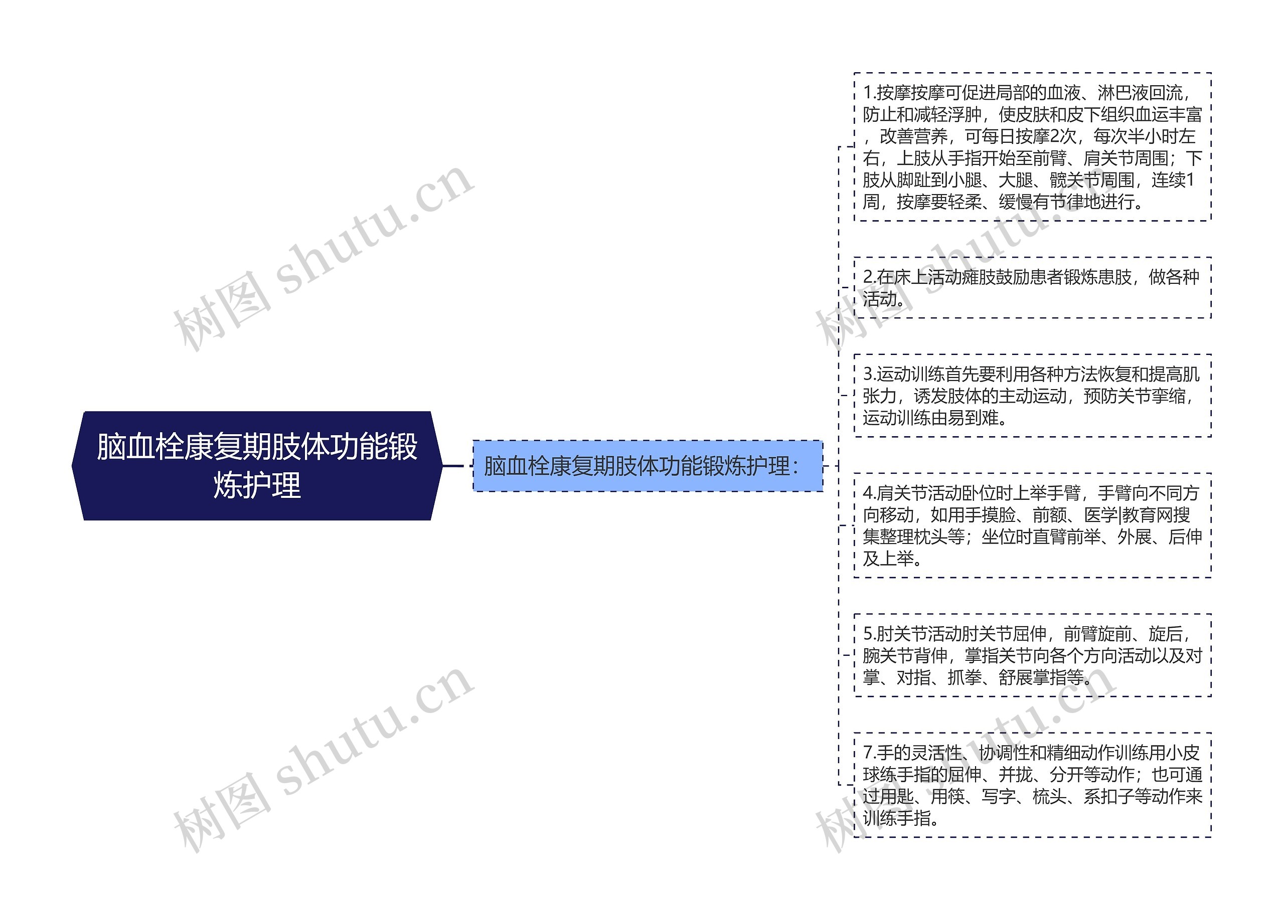 脑血栓康复期肢体功能锻炼护理思维导图