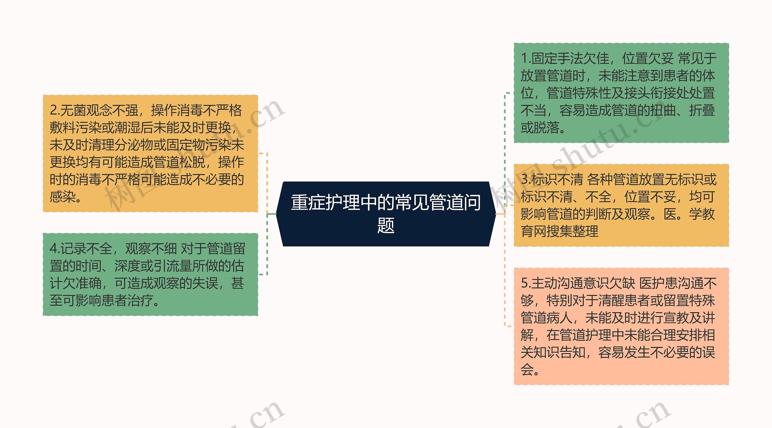 重症护理中的常见管道问题 重症护理中的常见管道问题