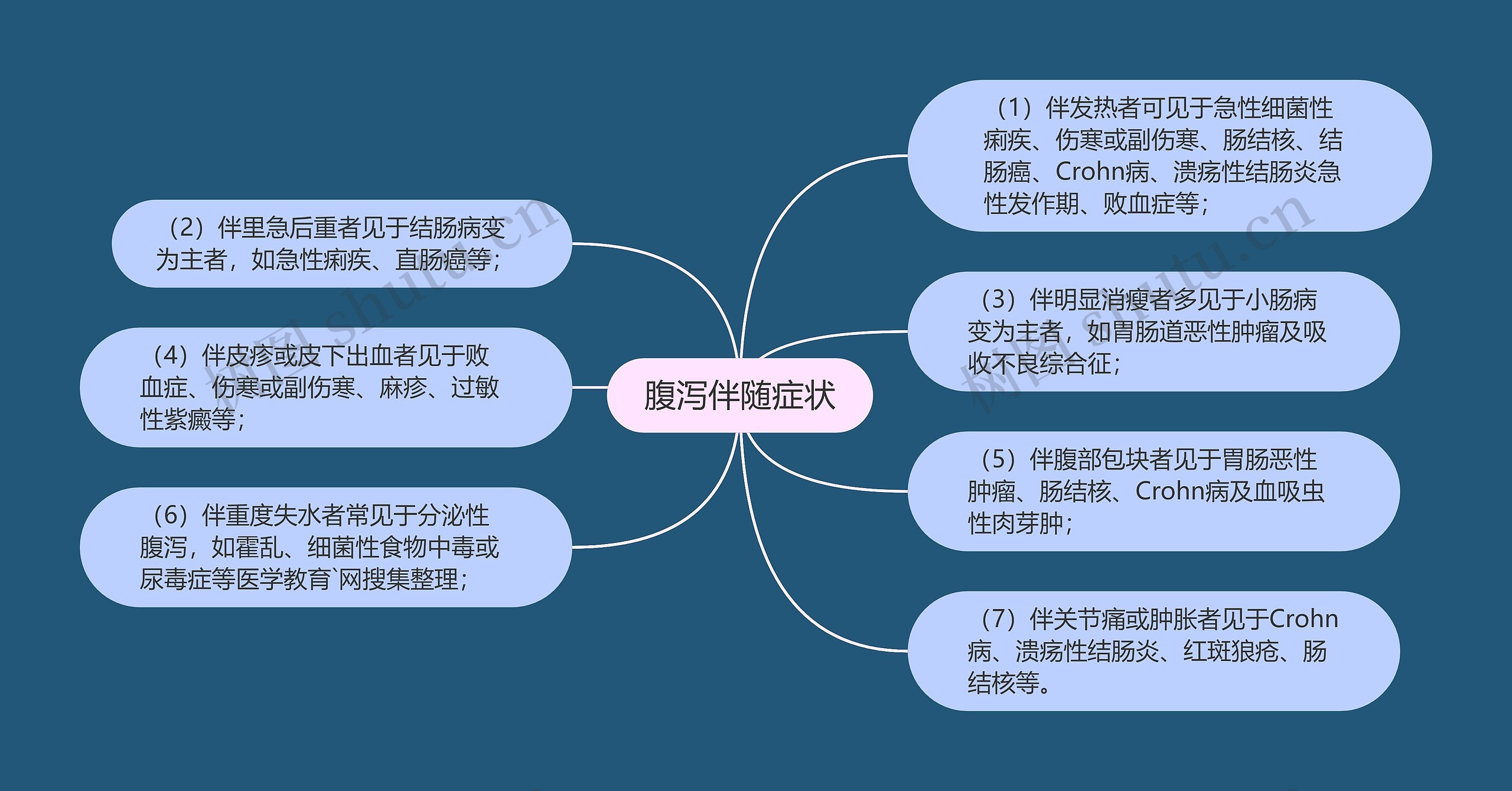 腹泻伴随症状思维导图