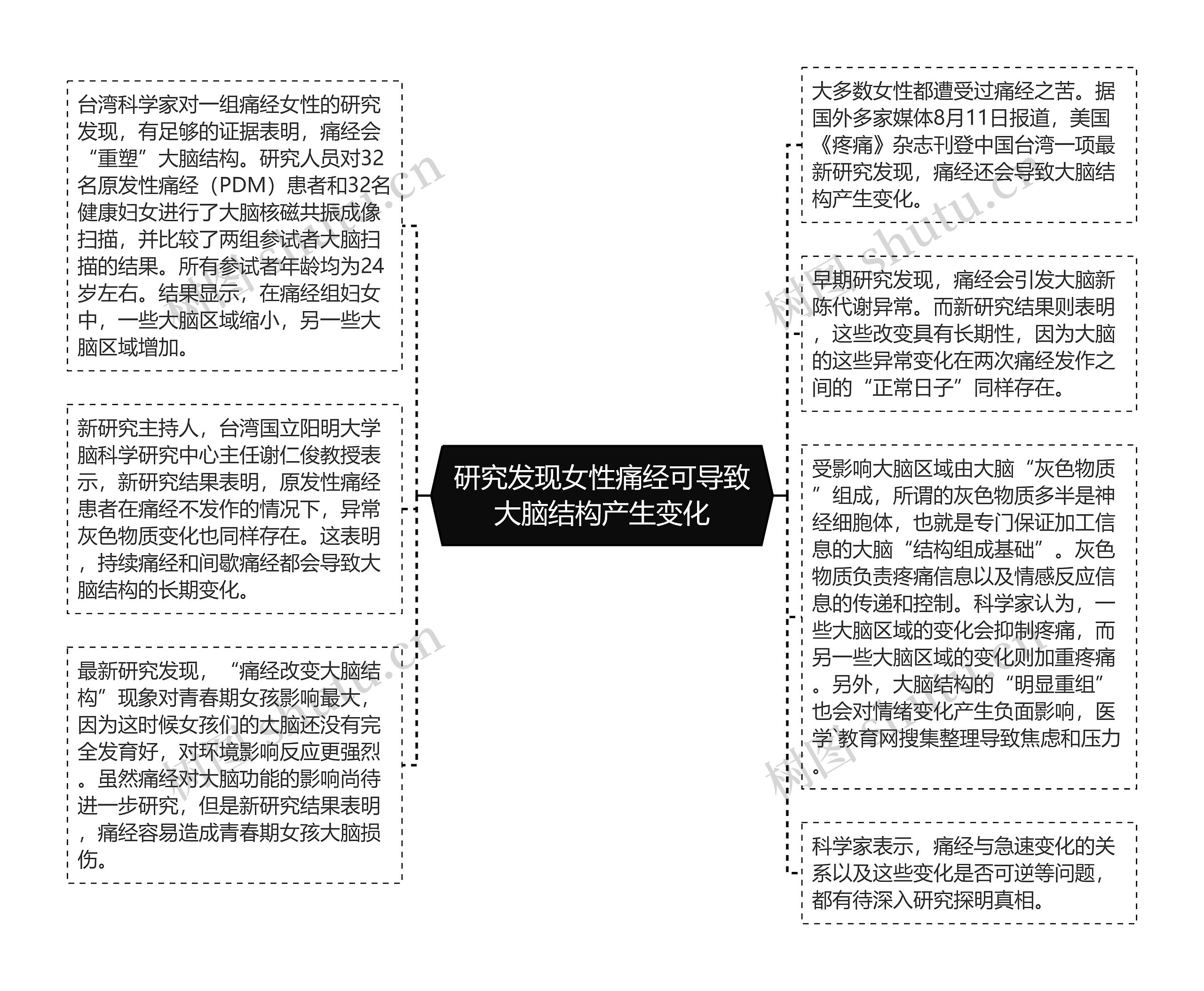 研究发现女性痛经可导致大脑结构产生变化