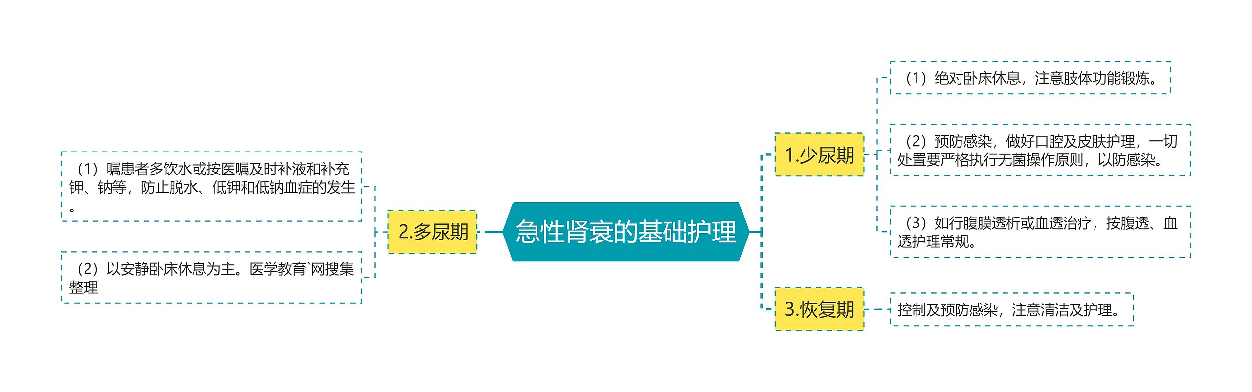 急性肾衰的基础护理思维导图