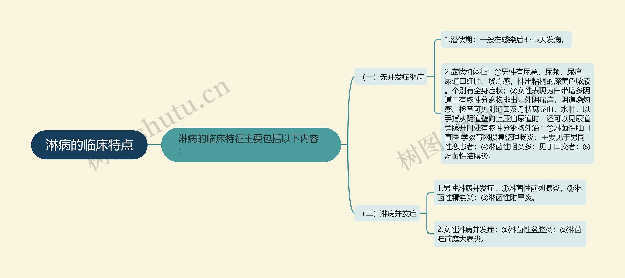 淋病的临床特点思维导图